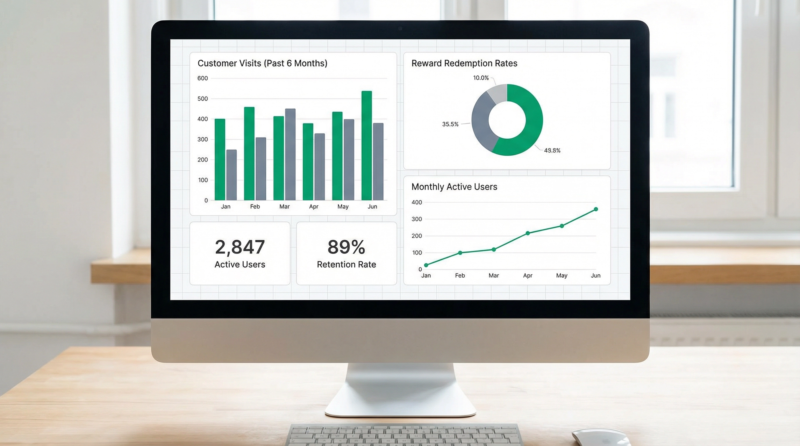 Noqta business analytics dashboard showing customer metrics