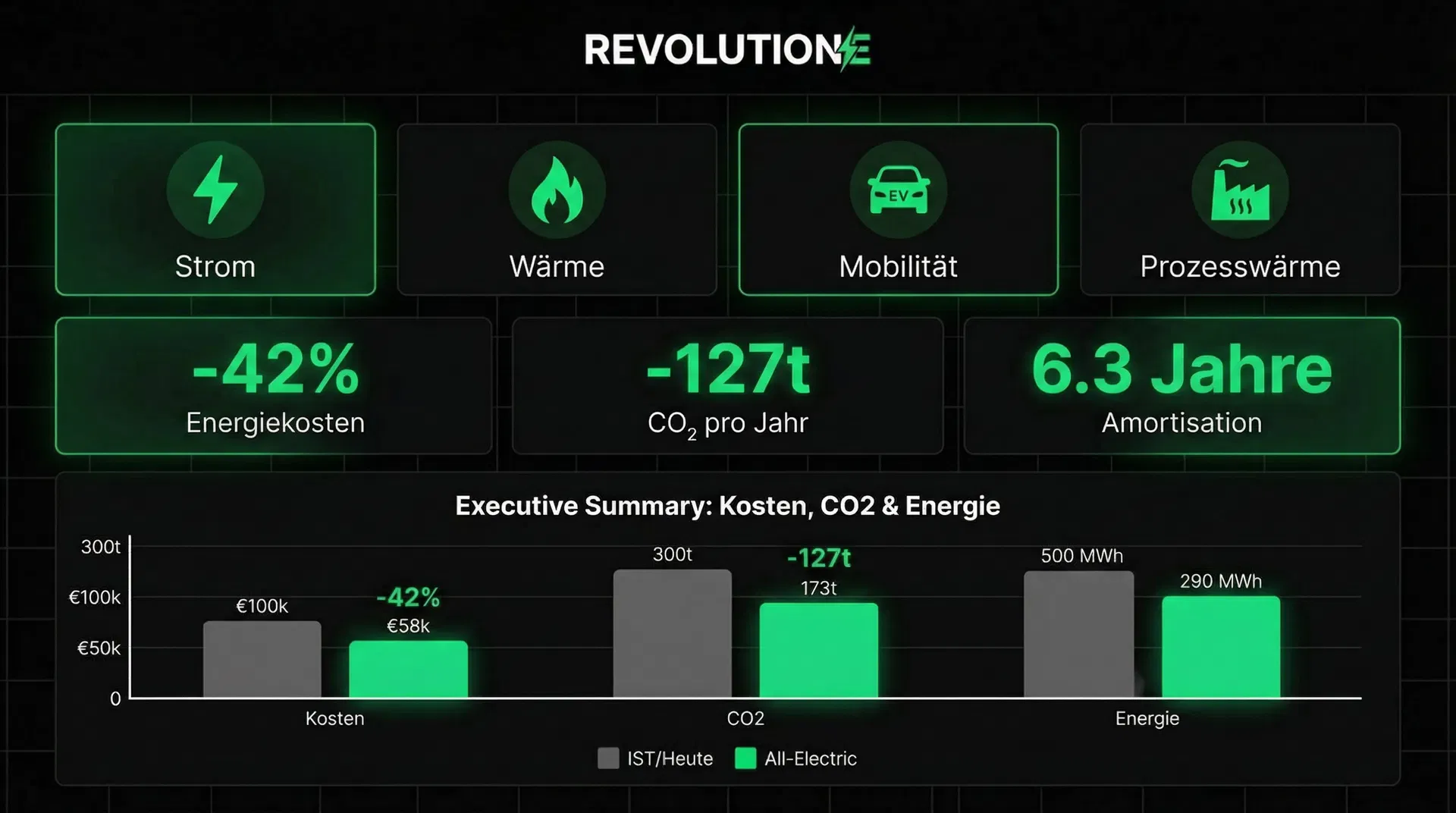 QuickCheck Executive Summary – -42% Energiekosten, -127t CO₂, 6.3 Jahre Amortisation