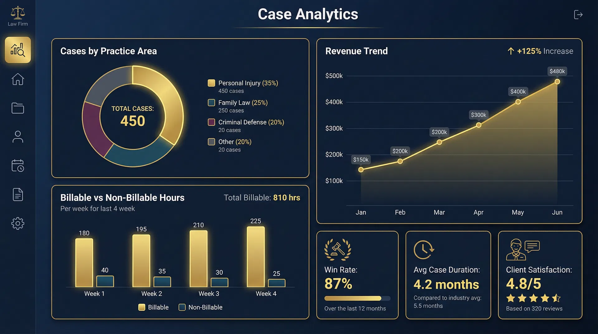 Case Analytics