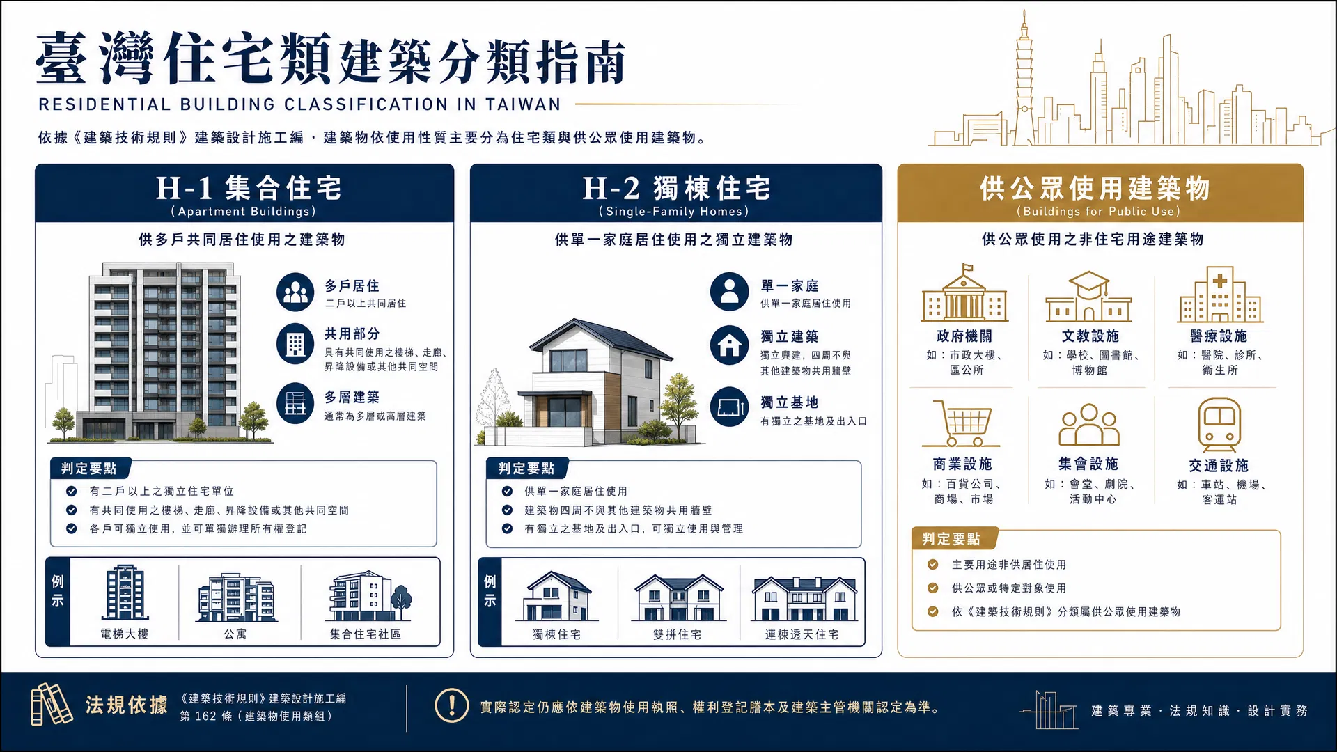 H-1 H-2 住宅類建築使用類組分類示意圖，說明一般住宅、集合住宅與高密度分間住宅差異