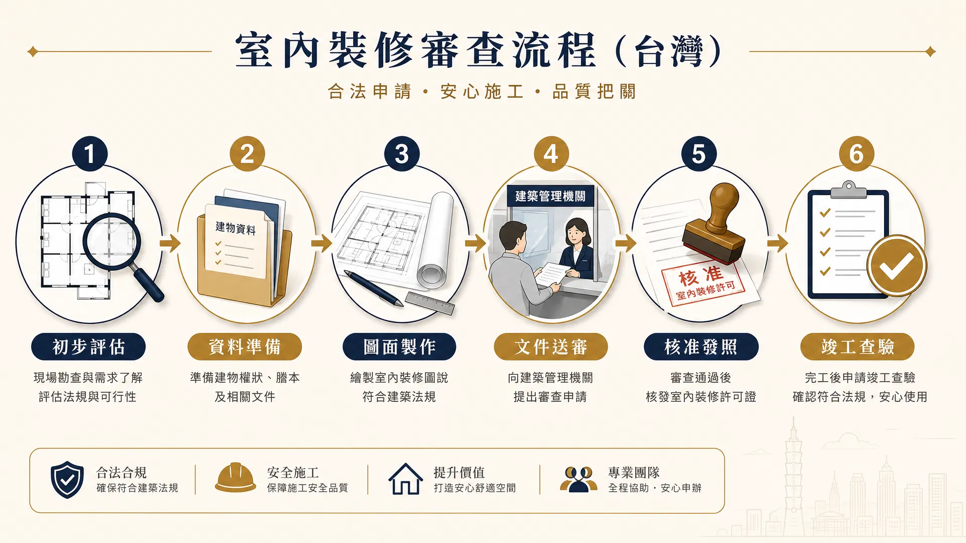 室內裝修審查流程包含初步評估、資料準備、圖面製作、文件送審、核准發照與竣工查驗