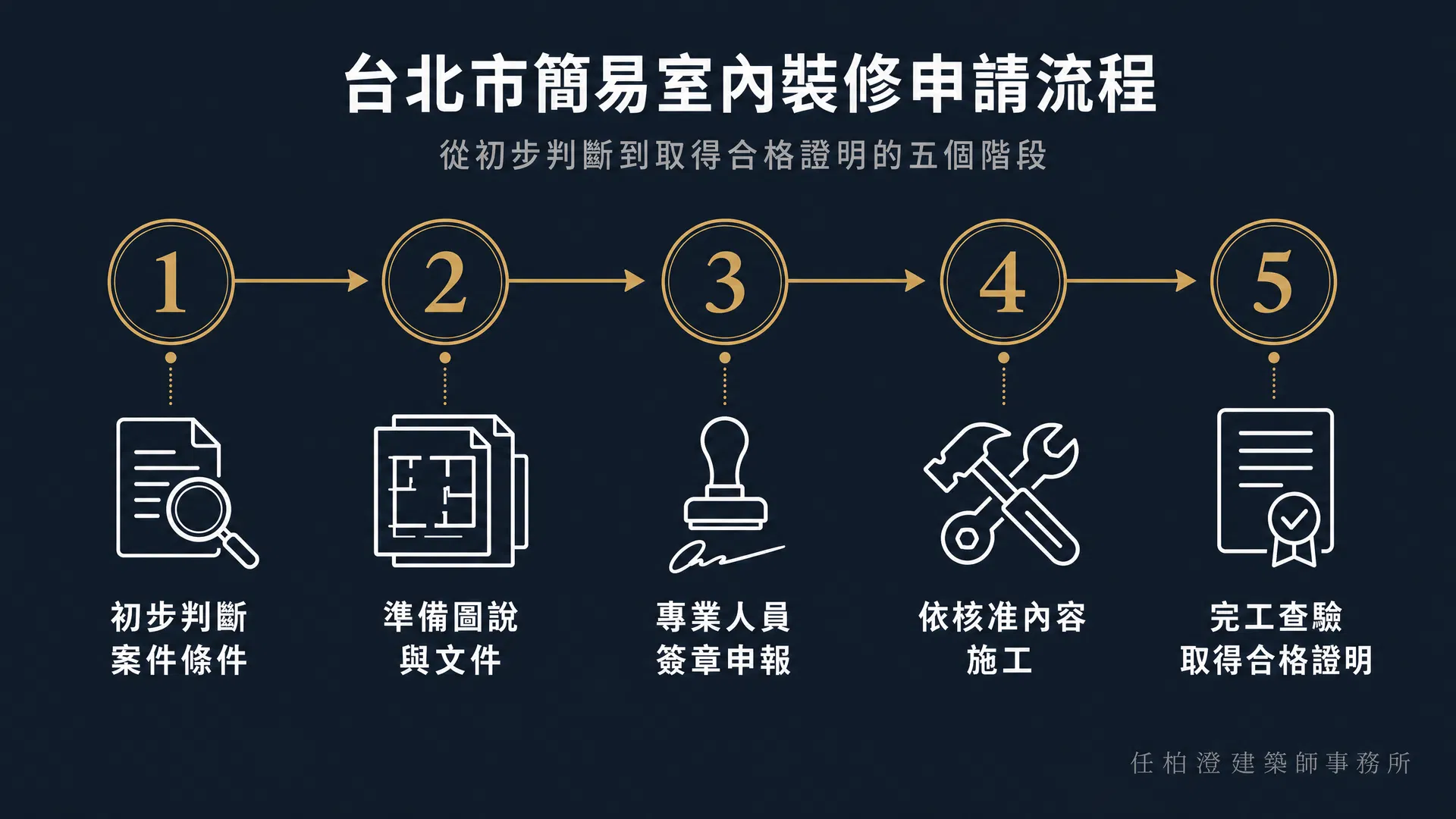 台北市第33條簡易室內裝修程序示意:適用條件、申報施工與完工後審查許可及合格證明