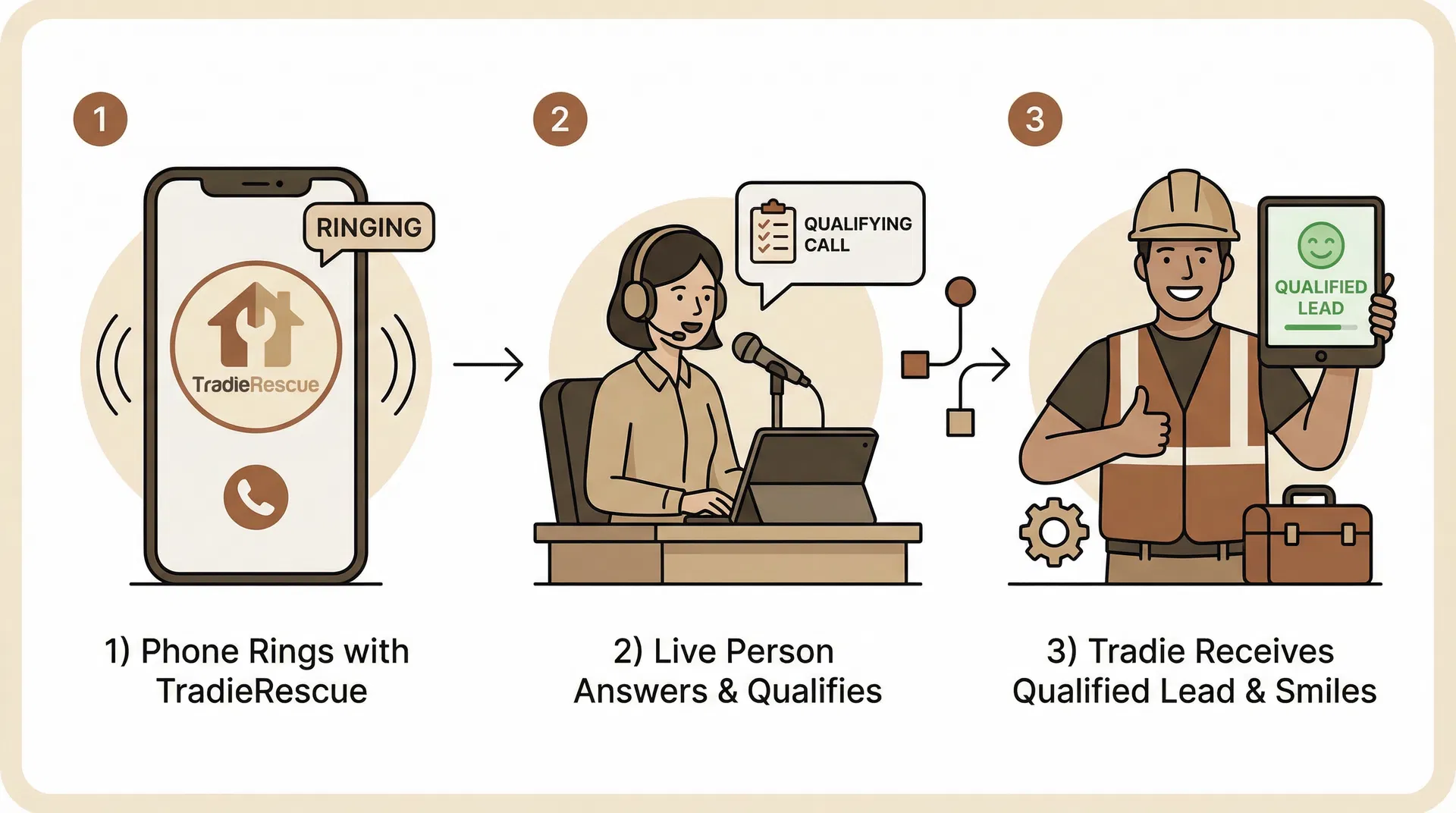 How TradieRescue works: Answer, Qualify, Pass it on