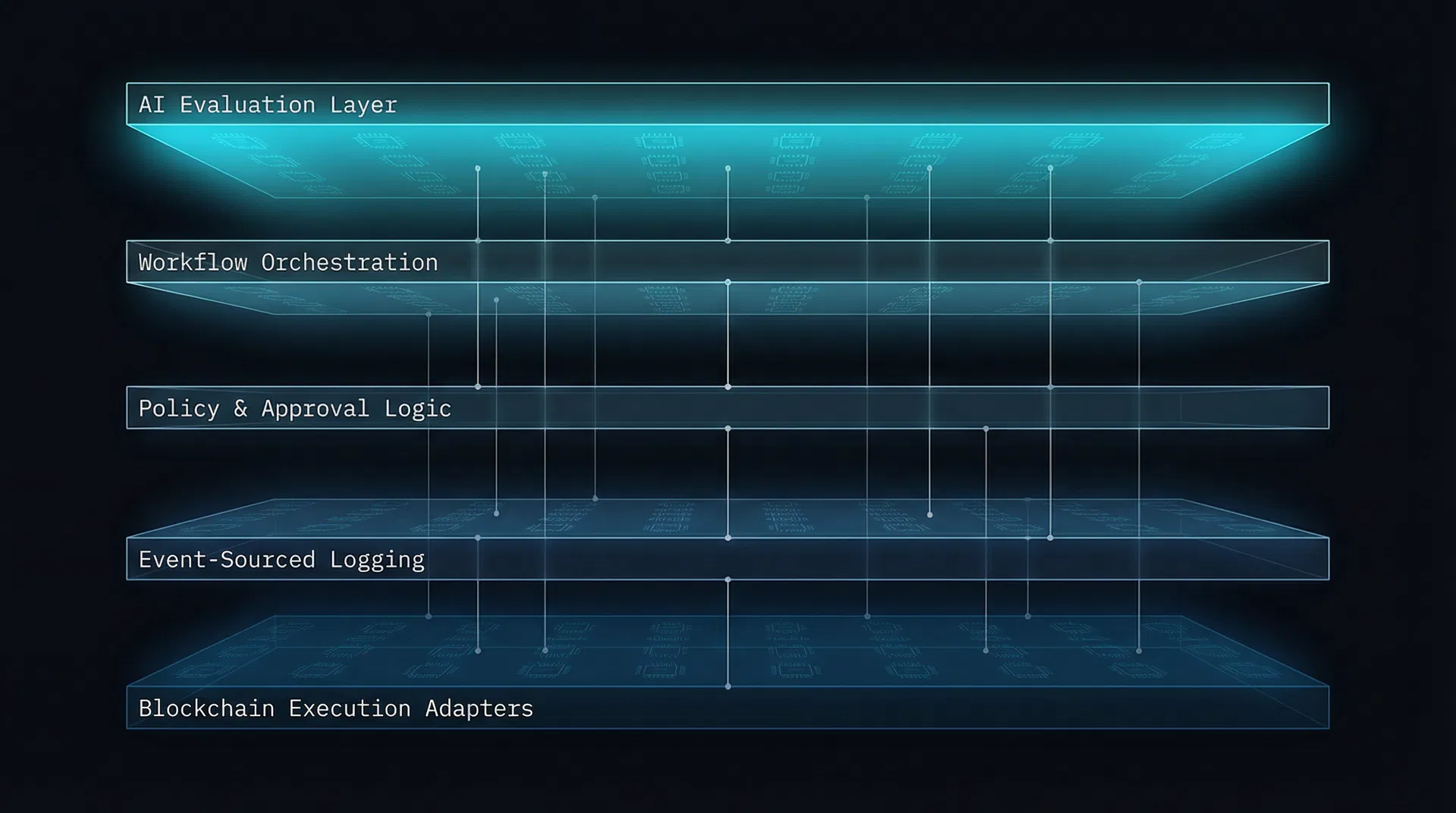 X248.ai Architecture: AI Evaluation Layer, Workflow Orchestration, Policy & Approval Logic, Event-Sourced Logging, Blockchain Execution Adapters