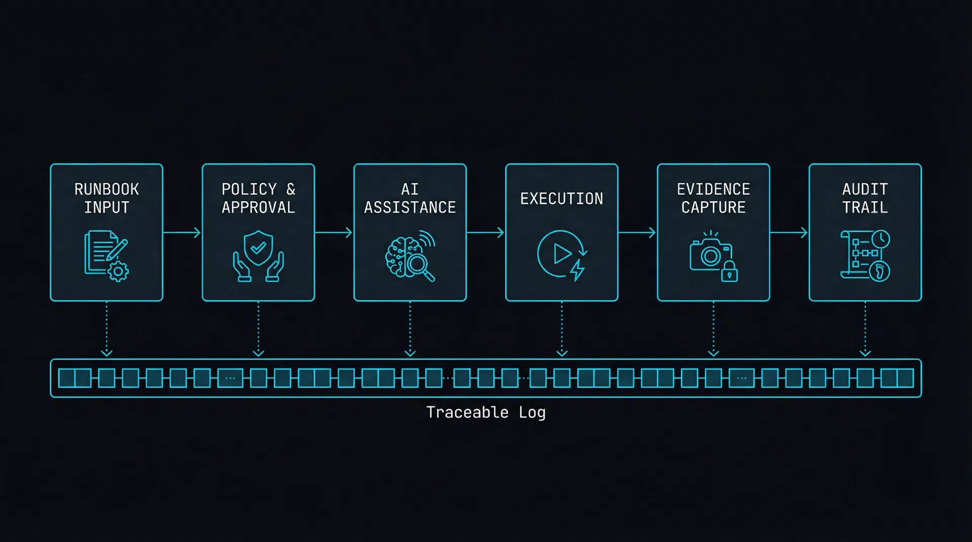 X248.ai Workflow: Runbook Input → Policy & Approval → AI Assistance → Execution → Evidence Capture → Audit Trail