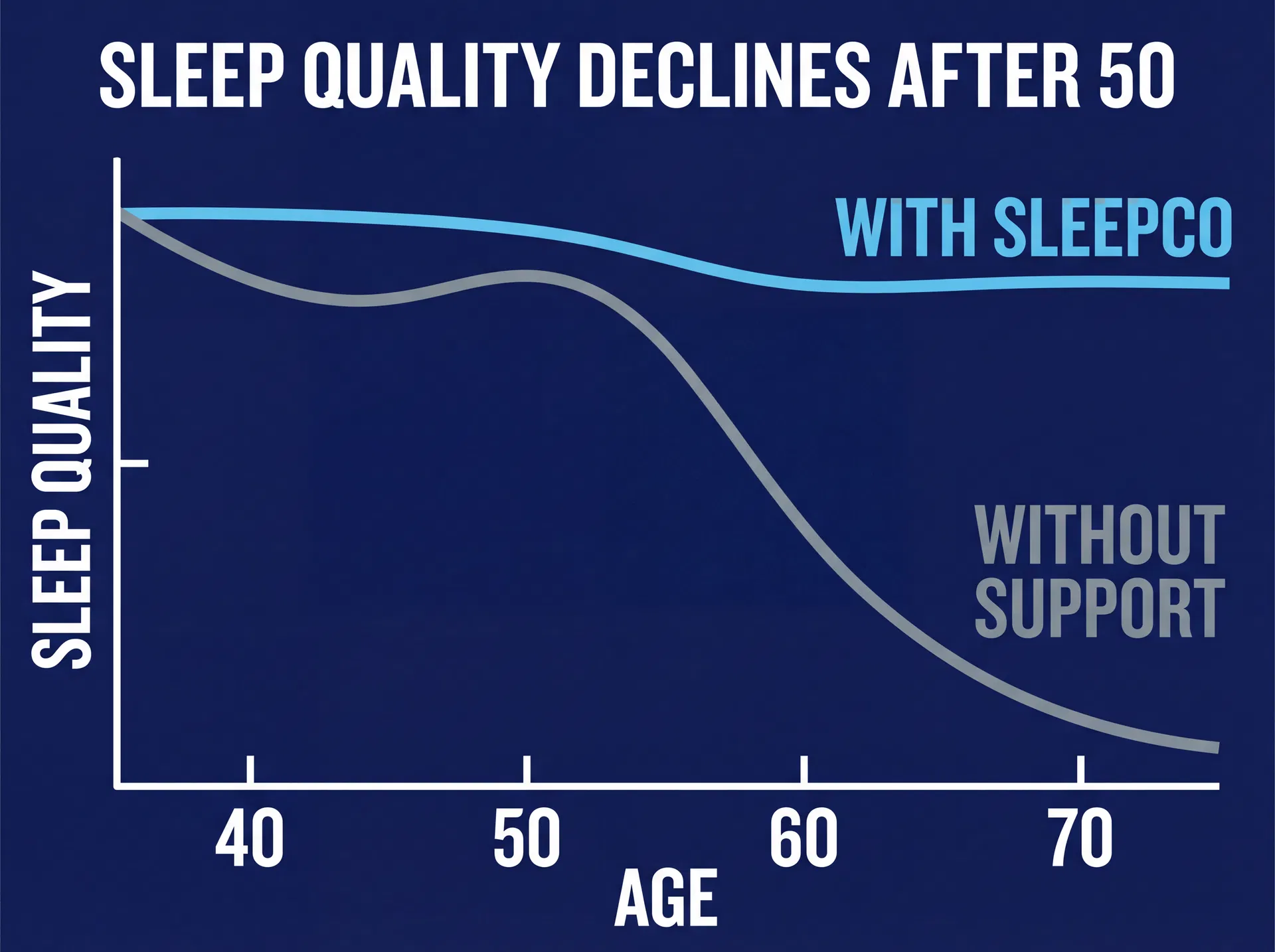 Chart showing sleep quality declining with age