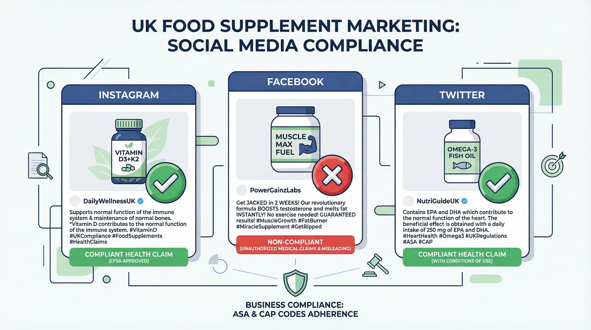Social media compliance infographic showing compliant vs non-compliant food supplement advertising across Instagram, Facebook, and Twitter