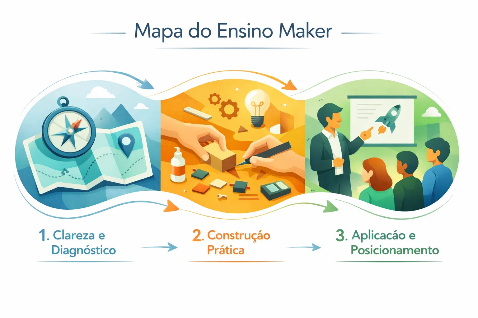 3 etapas da imersão