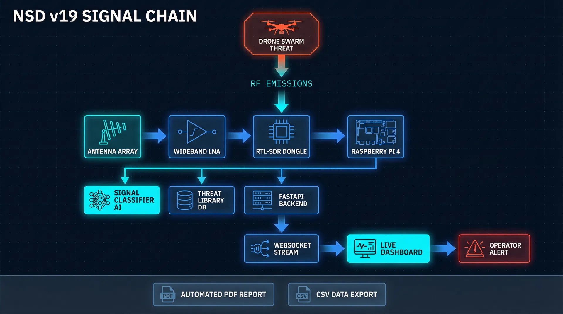 NSD v19 system architecture signal chain
