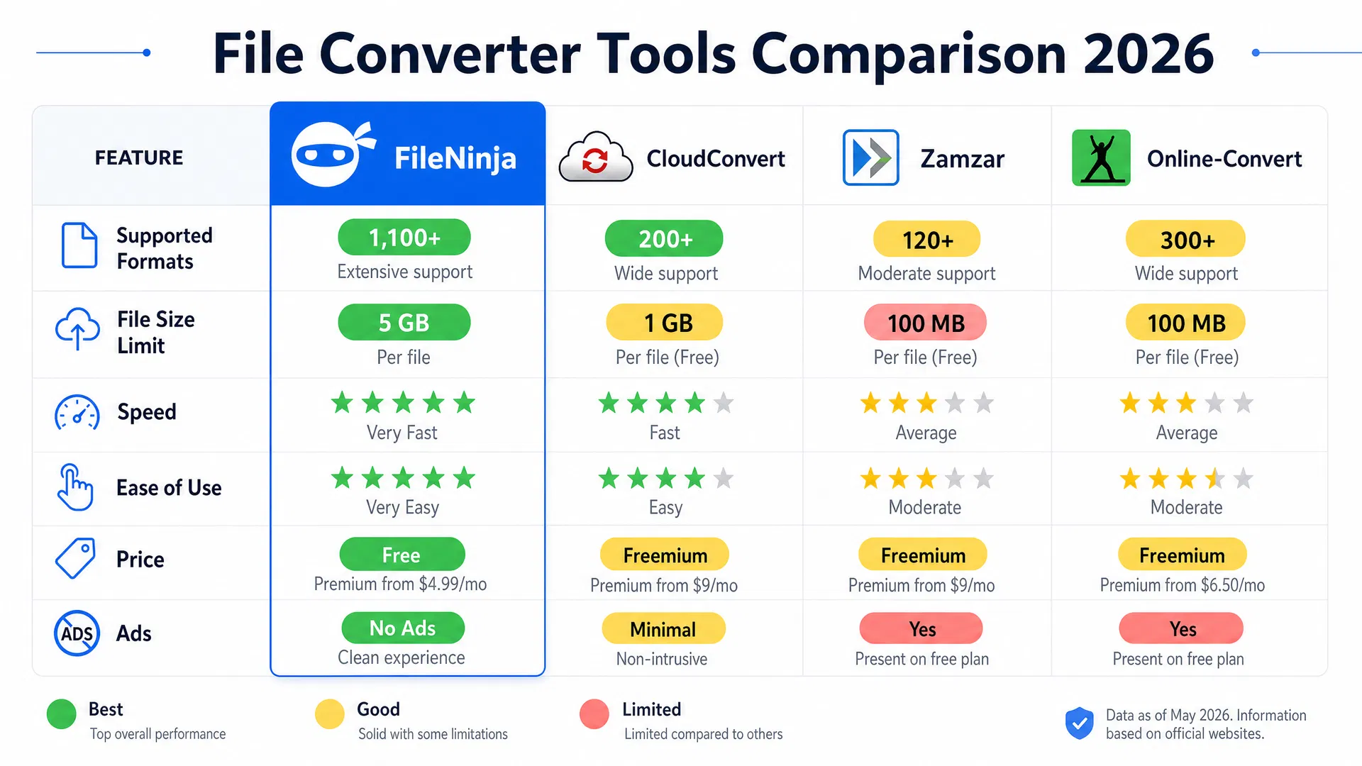 Best Free File Converter Tools Compared 2026