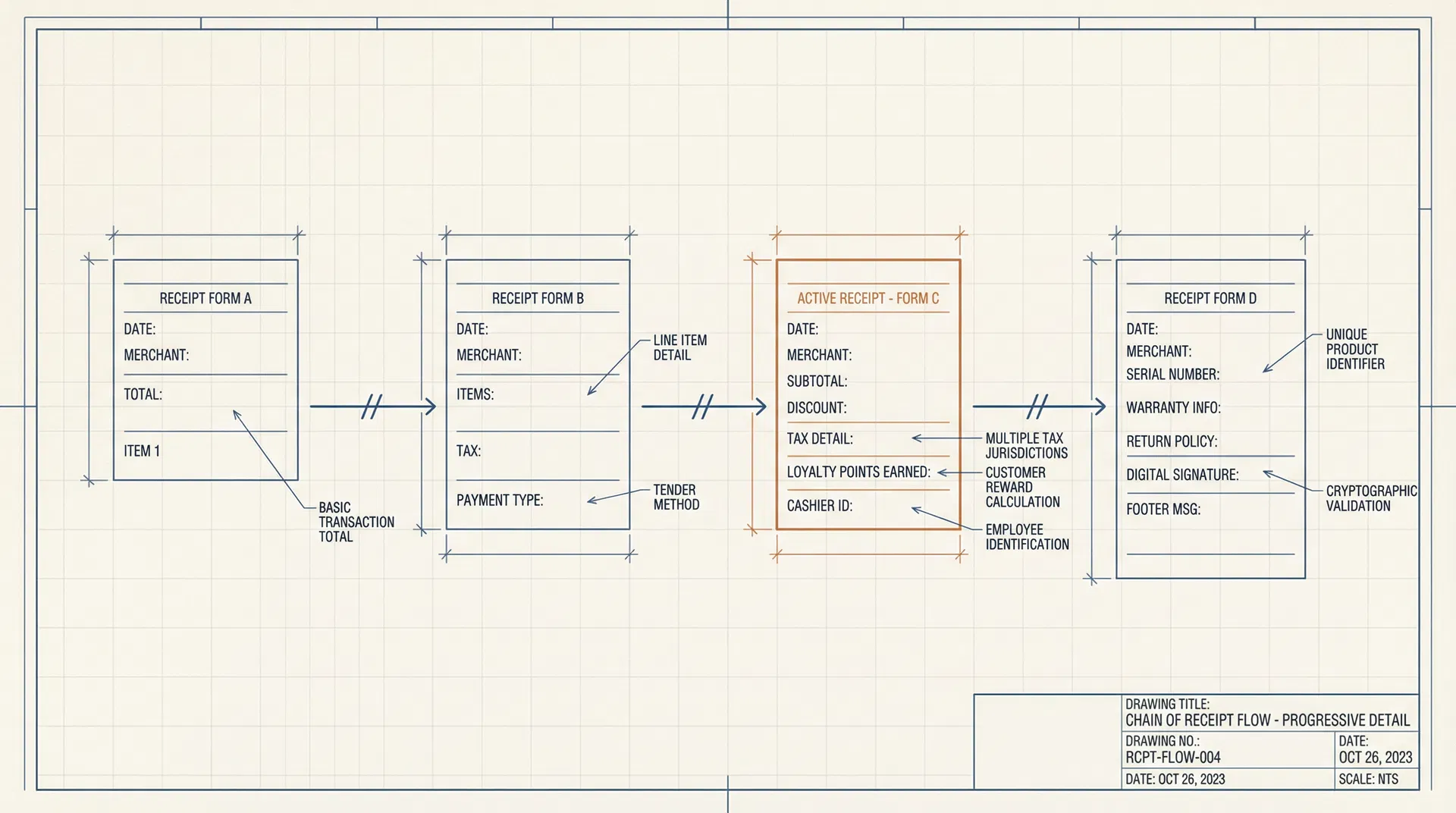 Hash-chained receipt flow