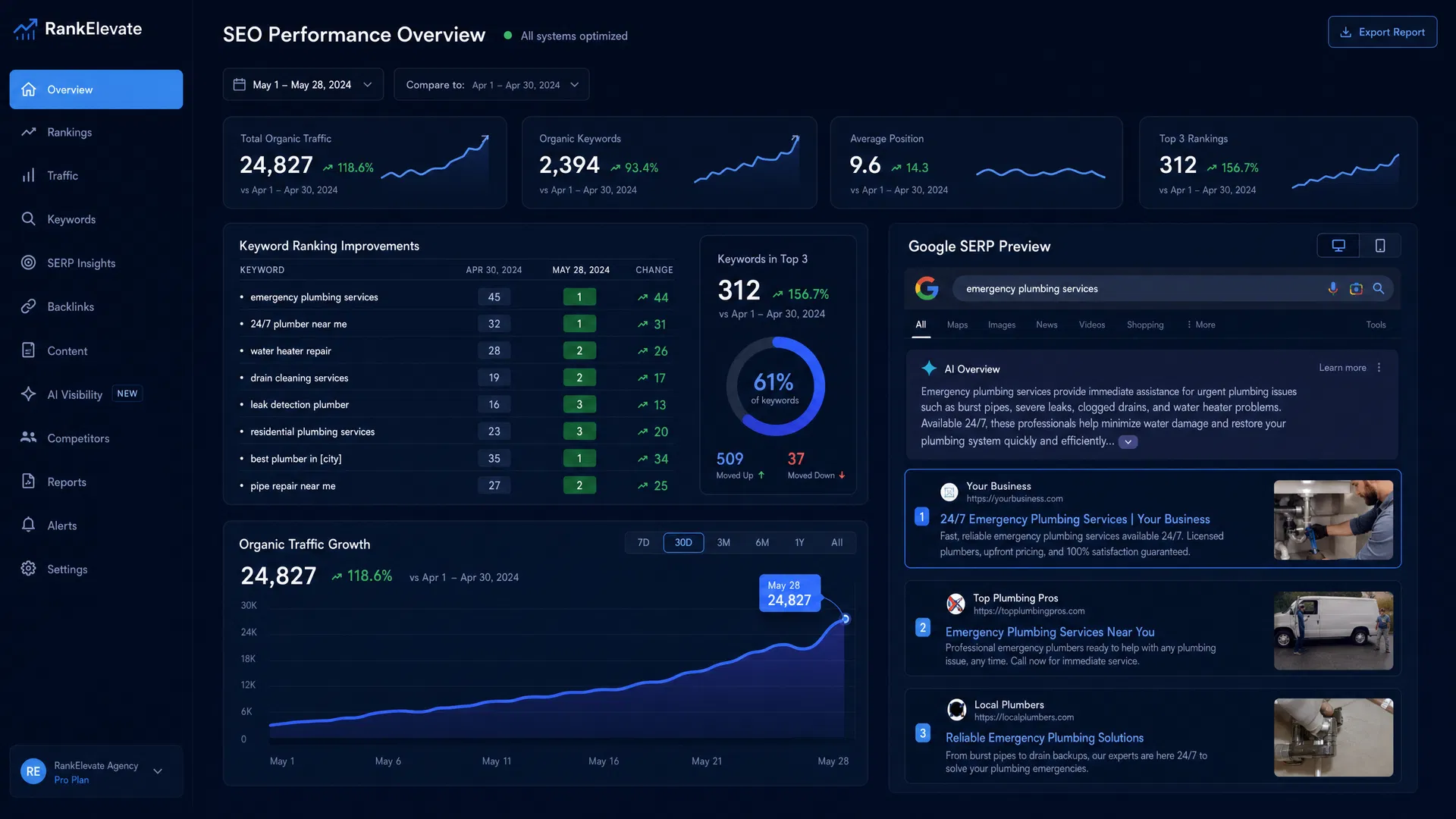 SEO ranking dashboard showing dramatic improvements