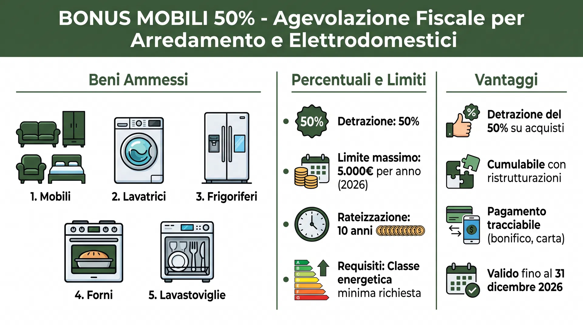 Infografica Bonus Mobili 50% - Agevolazione Fiscale per Arredamento e Elettrodomestici