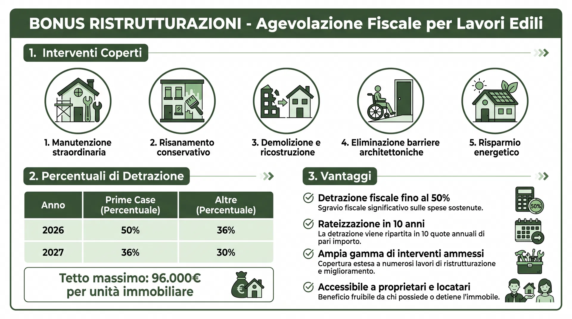 Infografica Bonus Ristrutturazioni - Agevolazione Fiscale per Lavori Edili