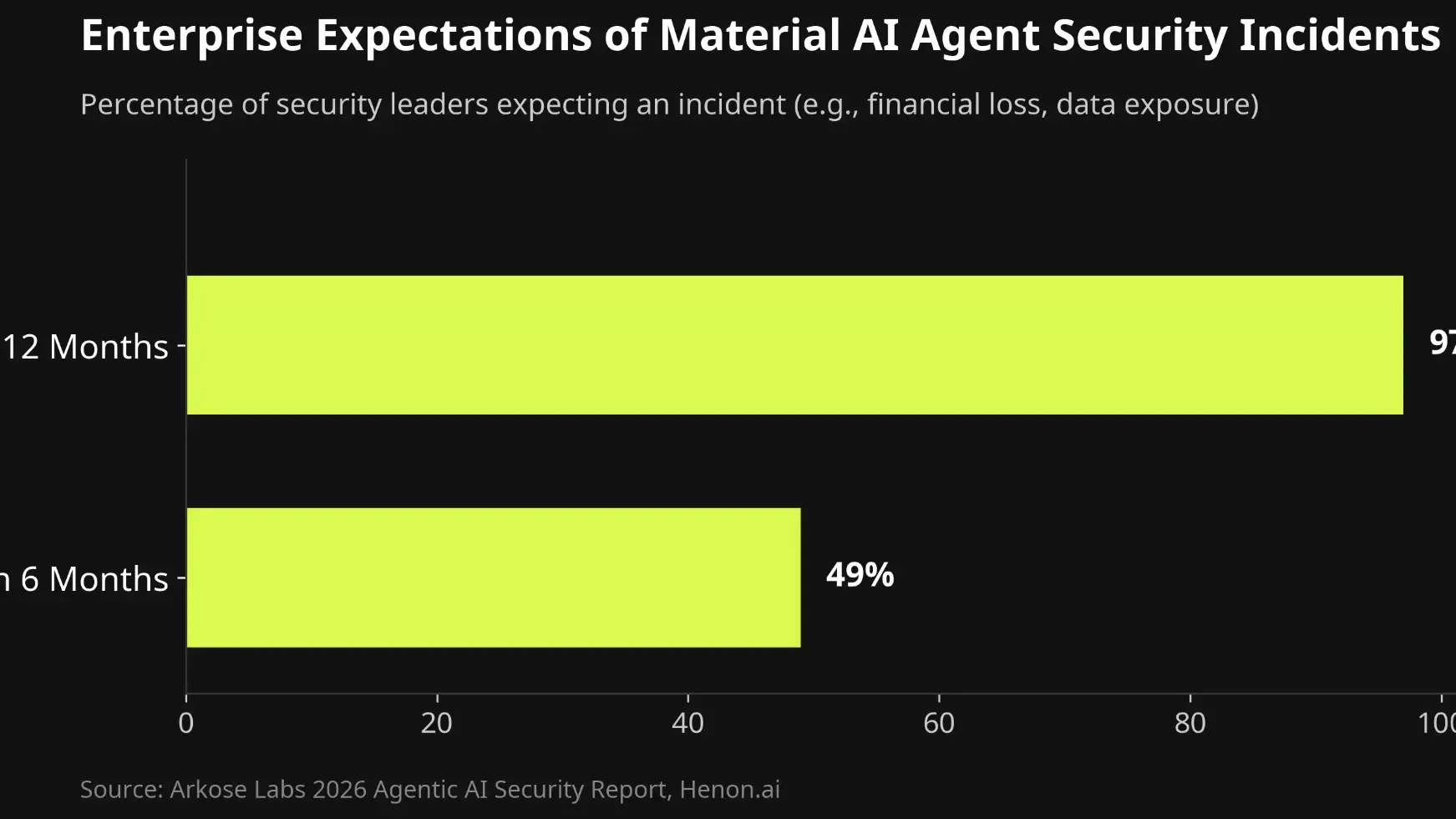 Enterprise Expectations of Material AI Agent Security Incidents - bar chart showing 97% within 12 months and 49% within 6 months
