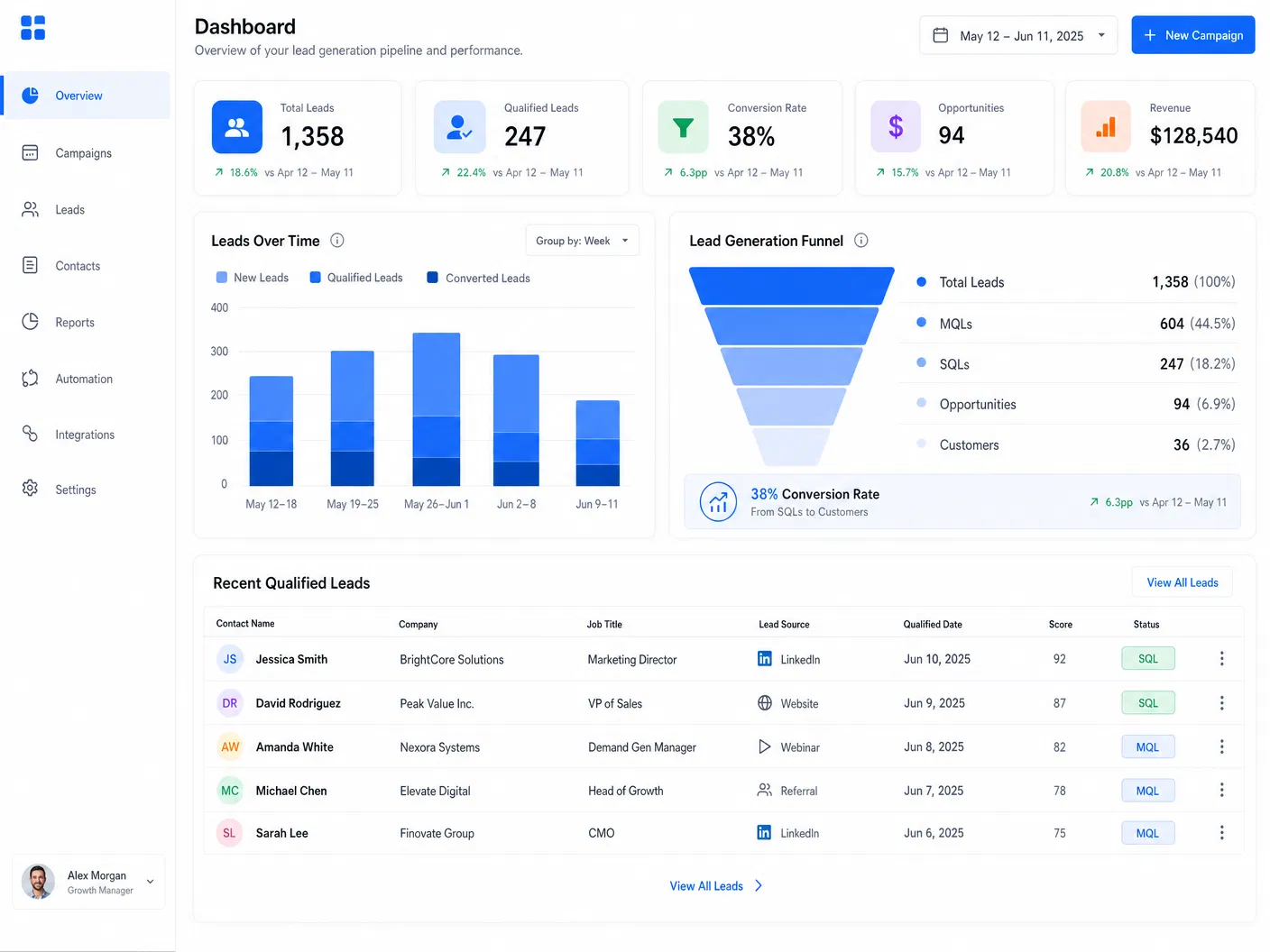 Cloutline Leads dashboard showing lead pipeline and conversion metrics
