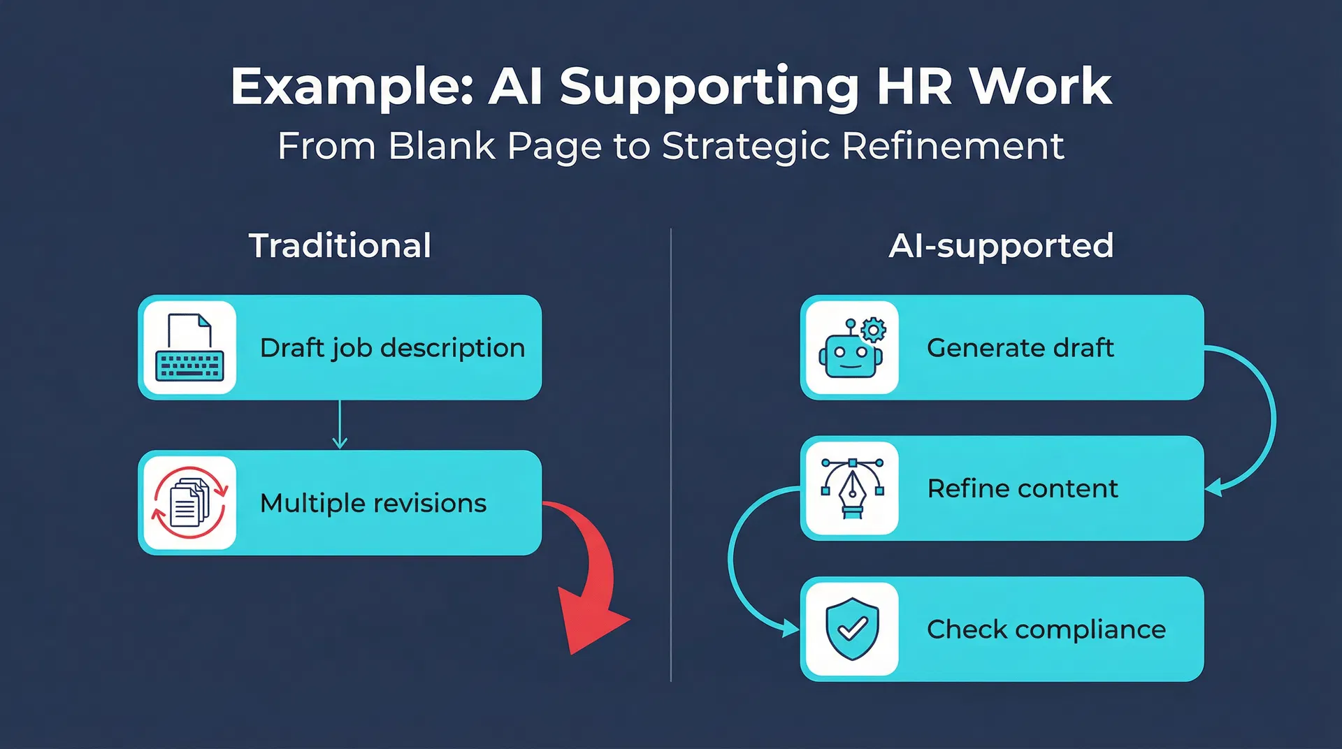 Example: AI Supporting HR Work