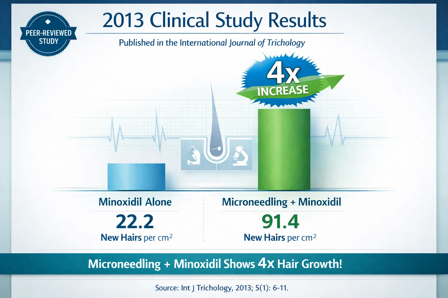 Clinical Study Results - 4x Hair Growth