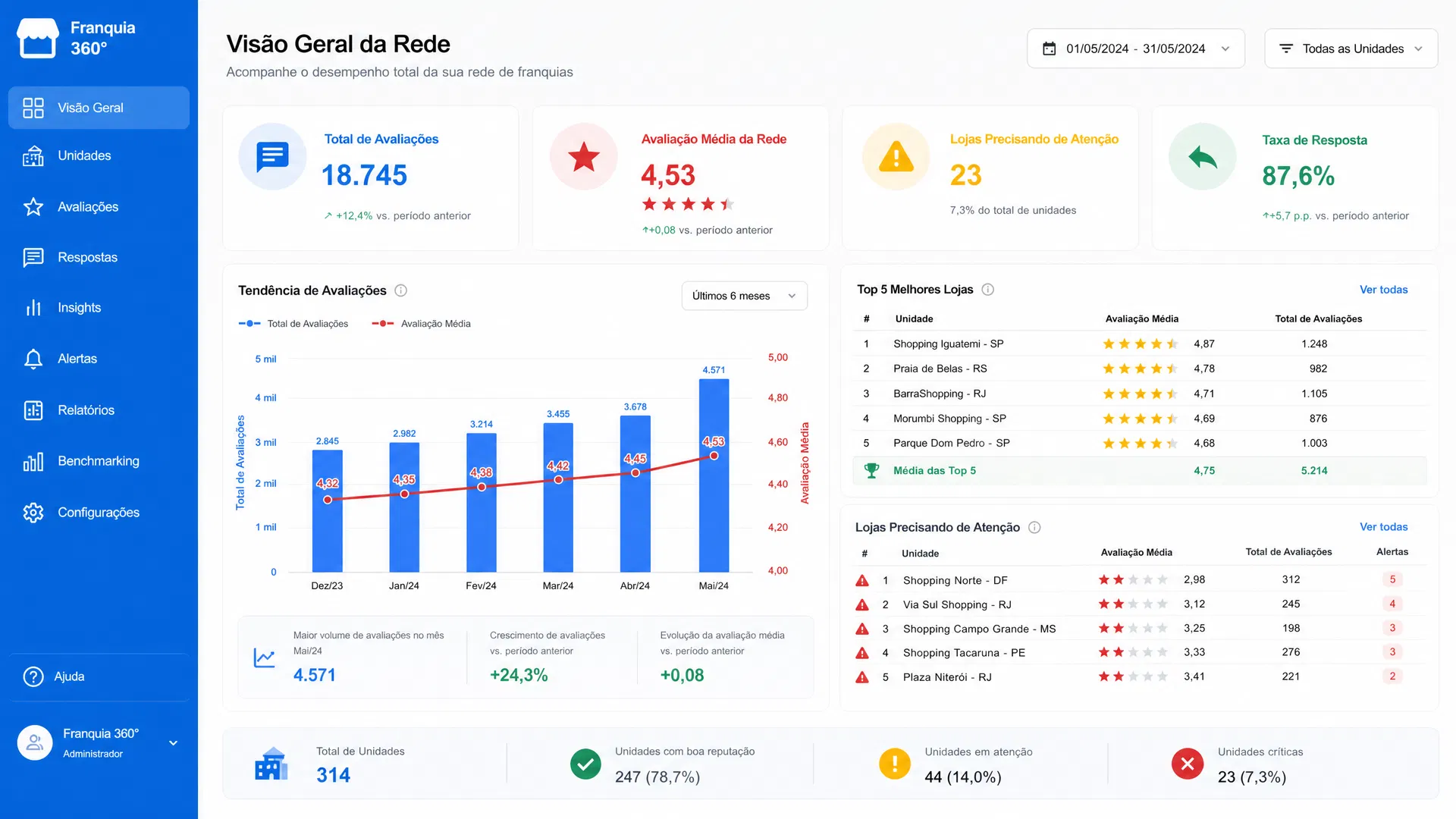 Dashboard de gestão de franquias