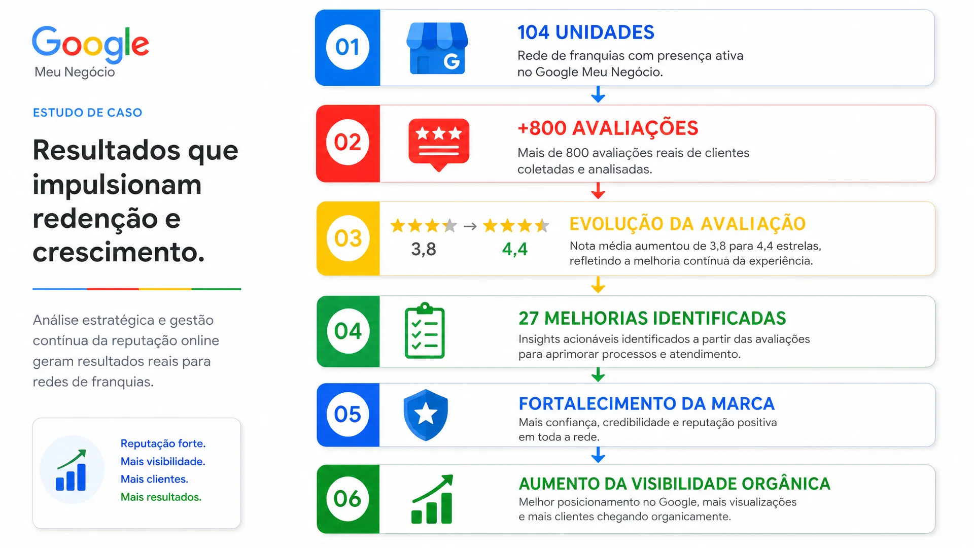 Infográfico de resultados do case de franquias