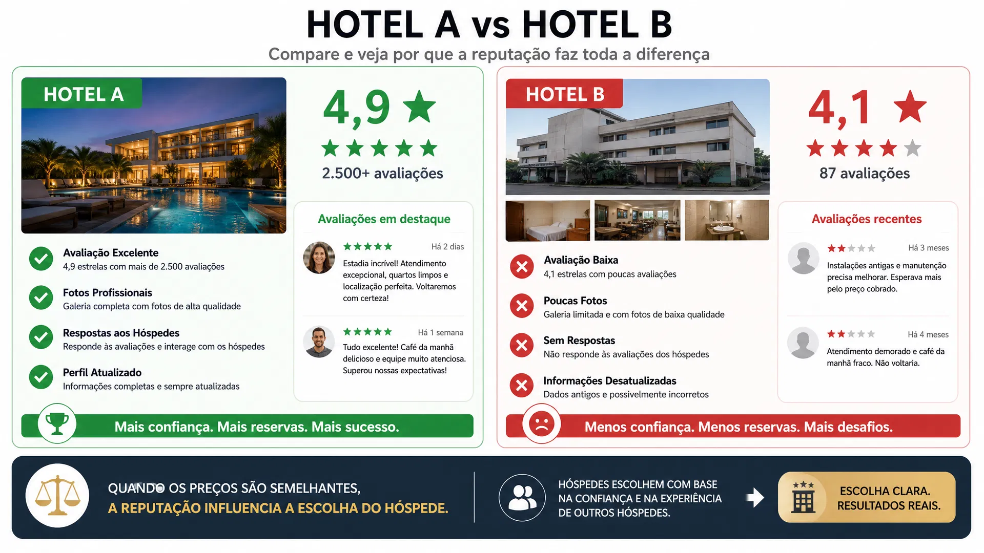 Comparação entre hotel com boa reputação e hotel sem reputação