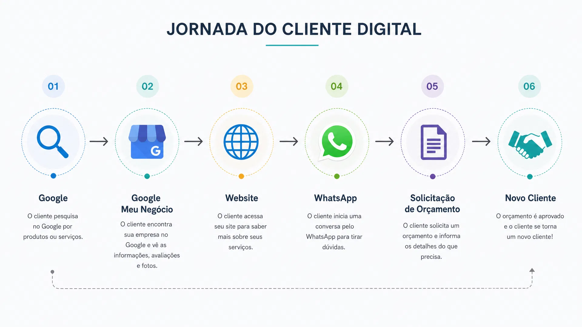 Fluxo de como o cliente encontra sua empresa no Google