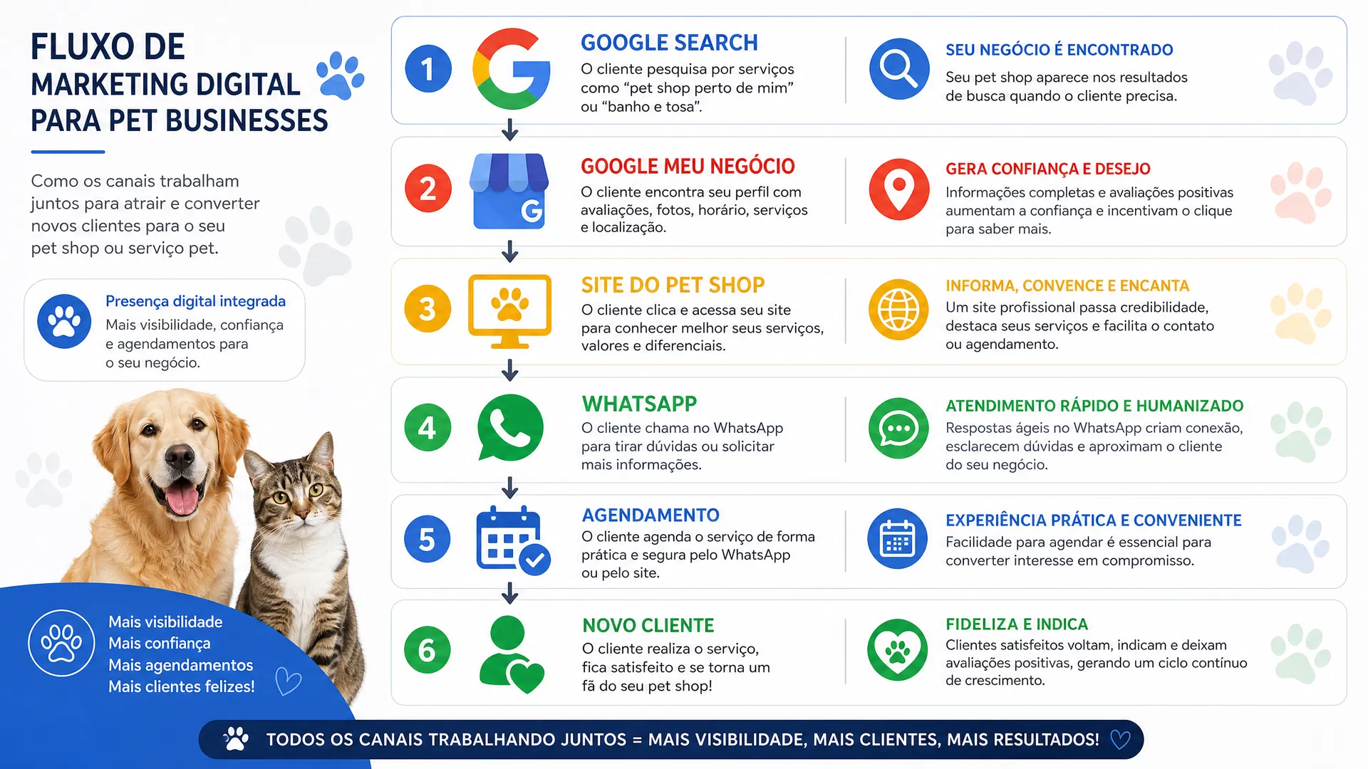 Fluxo de marketing digital para pet businesses