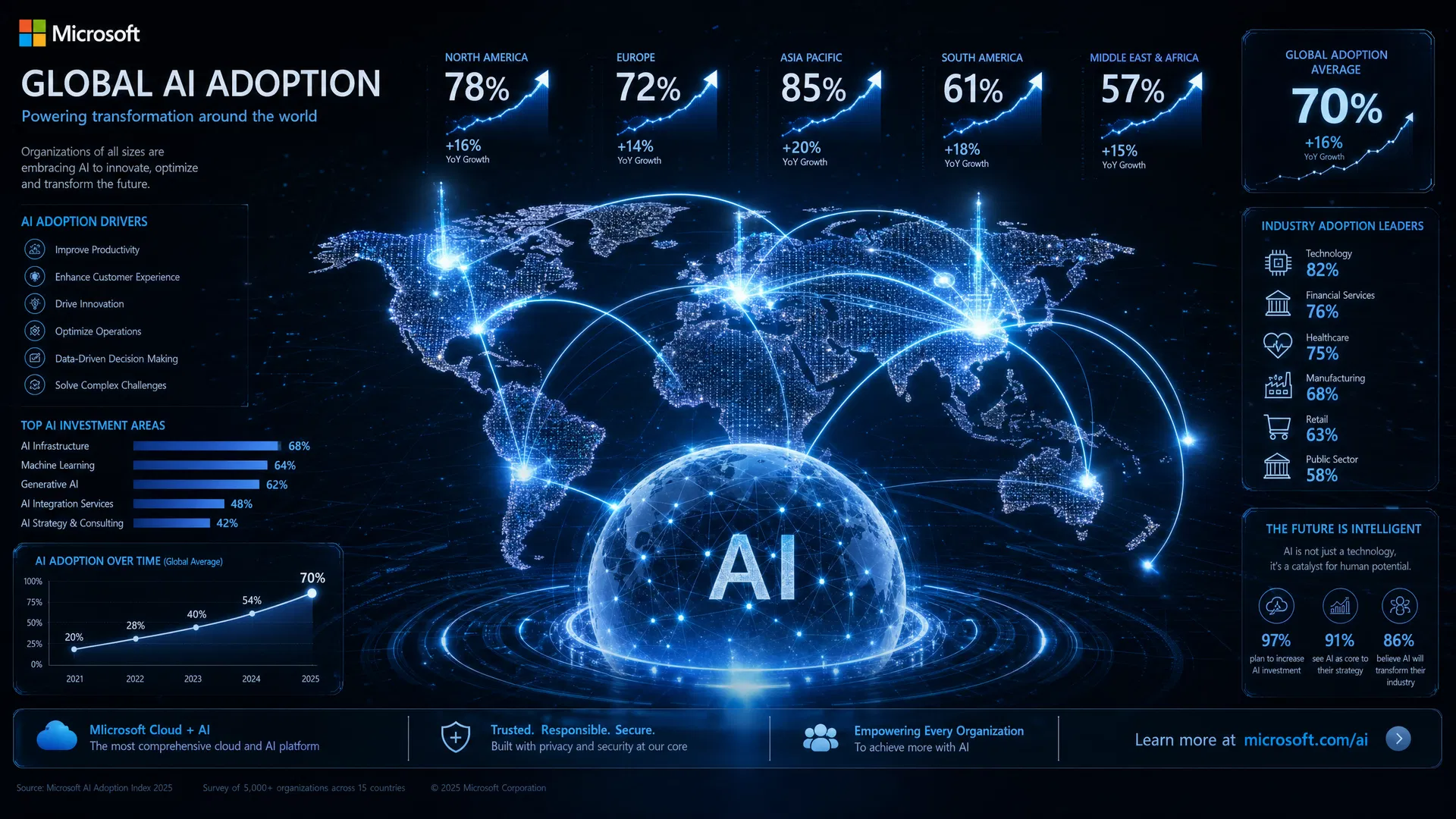 Microsoft Reports Global AI Adoption Reaches 17.8% of Working-Age Population