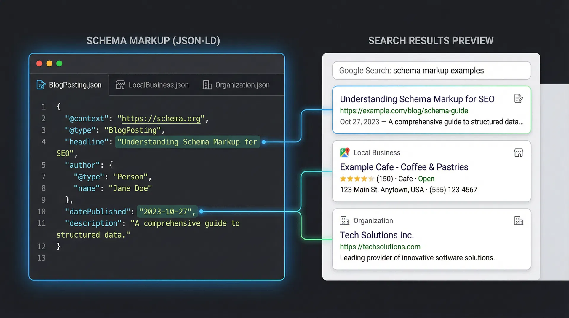 Schema markup JSON-LD code examples and search results preview