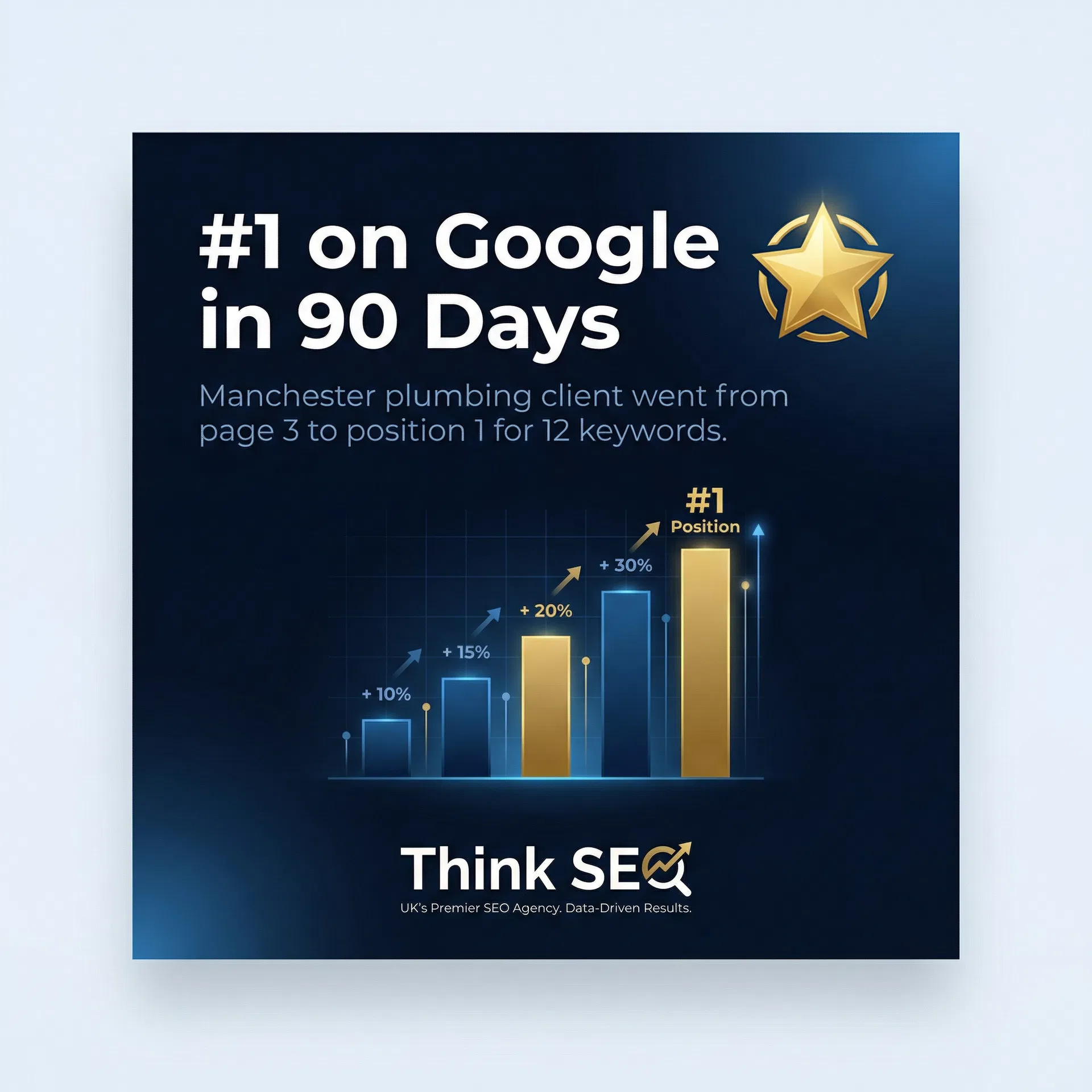 #1 on Google in 90 Days - Think SEO Manchester client case study showing ranking improvement