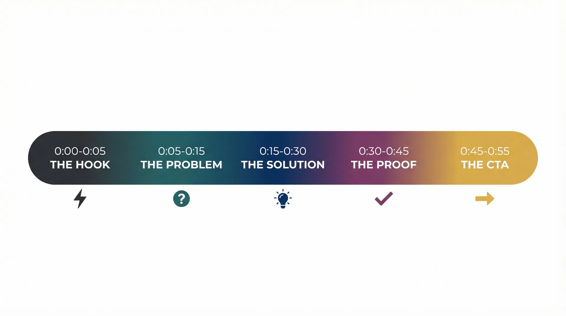 Script timeline: Hook, Problem, Solution, Proof, CTA