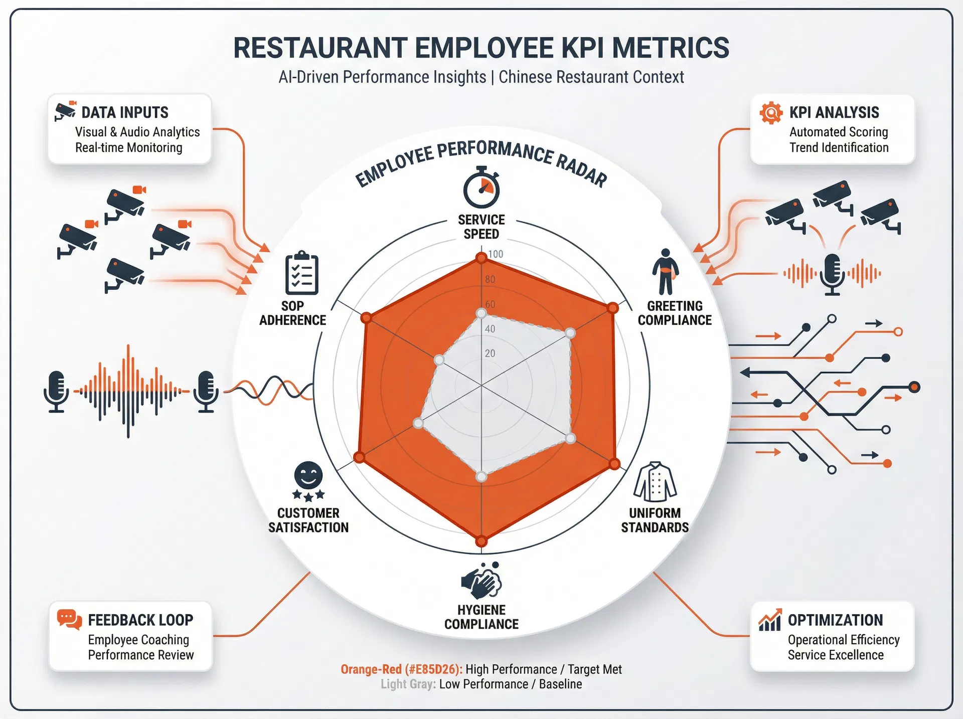 员工KPI量化雷达图