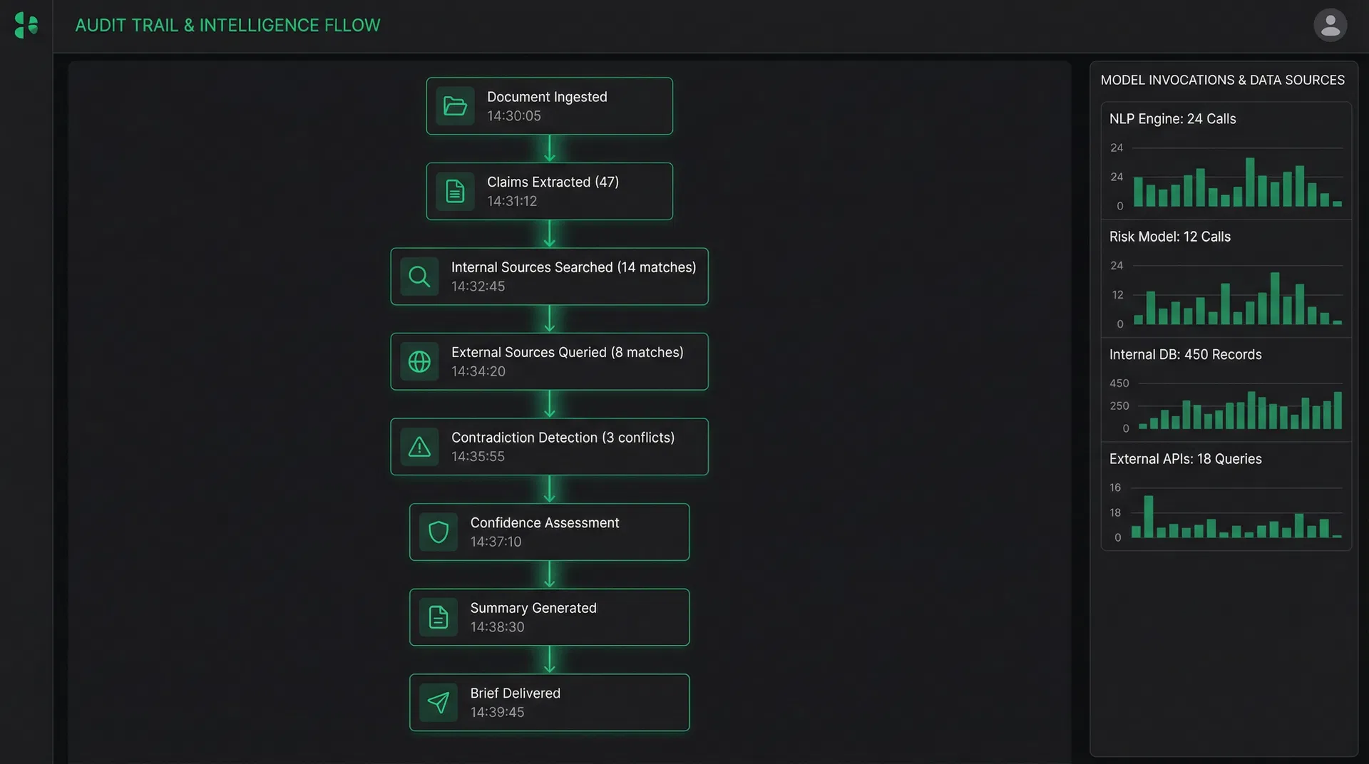 Audit trail and intelligence flow visualization showing pipeline execution steps with model invocations