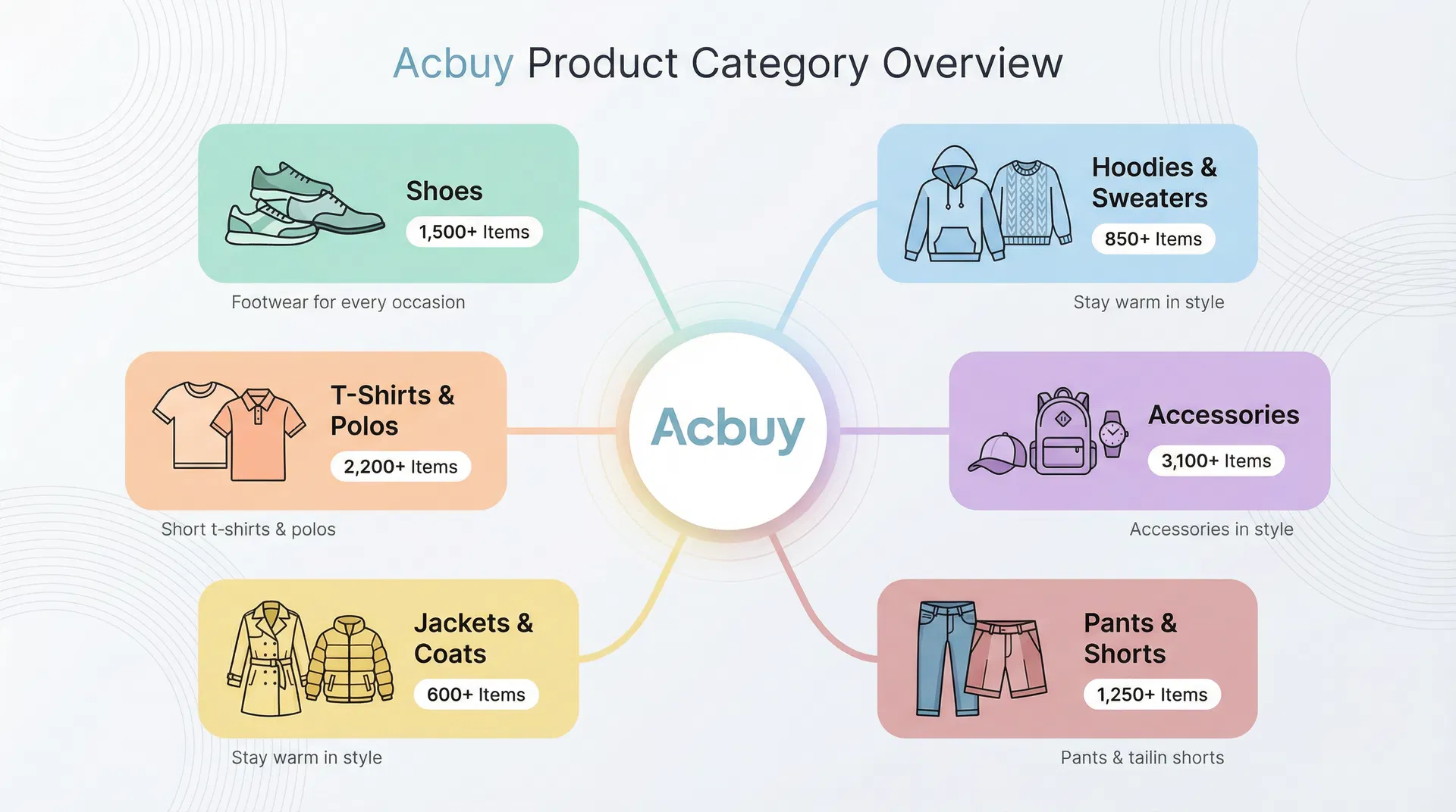 Acbuy Product Categories