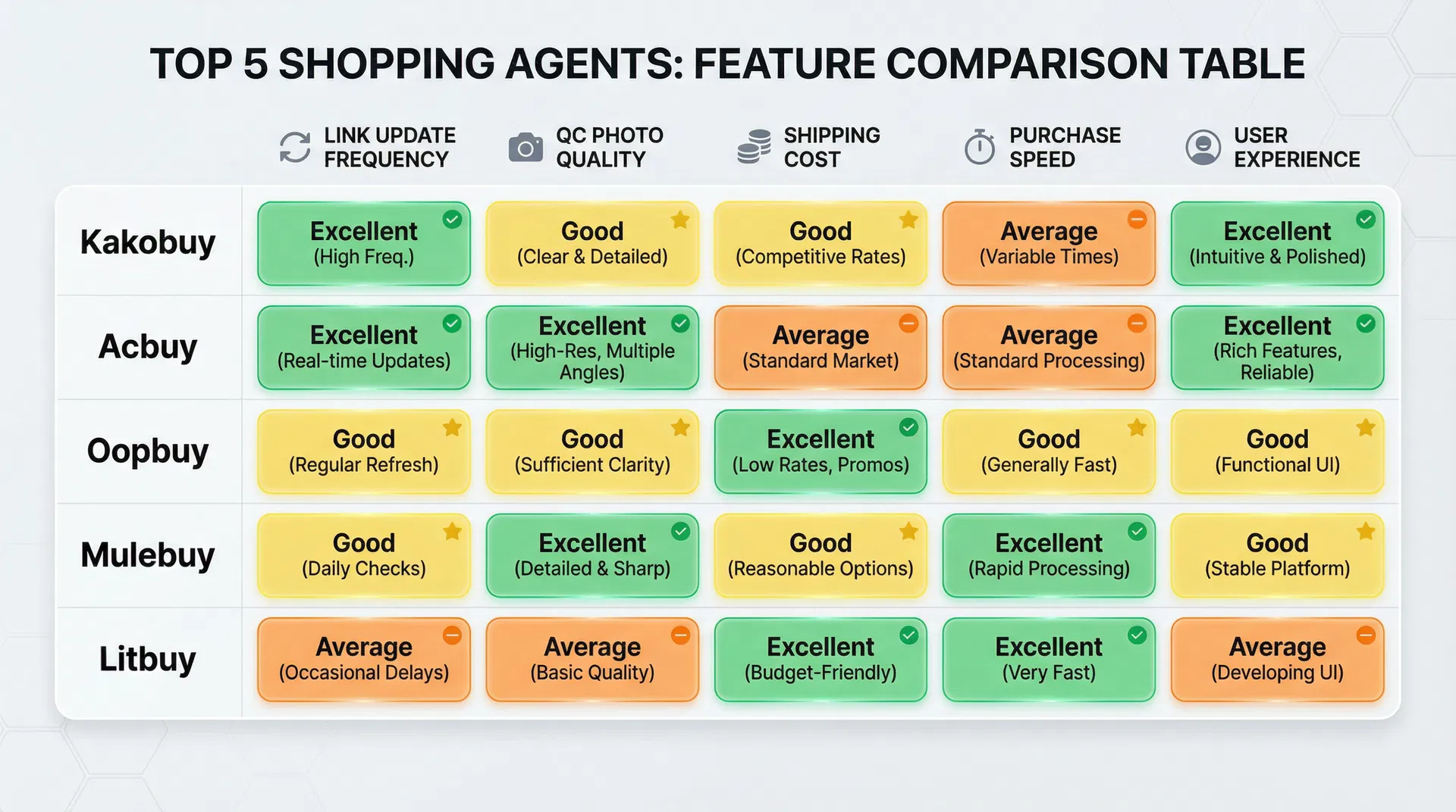 Top 5 Shopping Agents Feature Comparison
