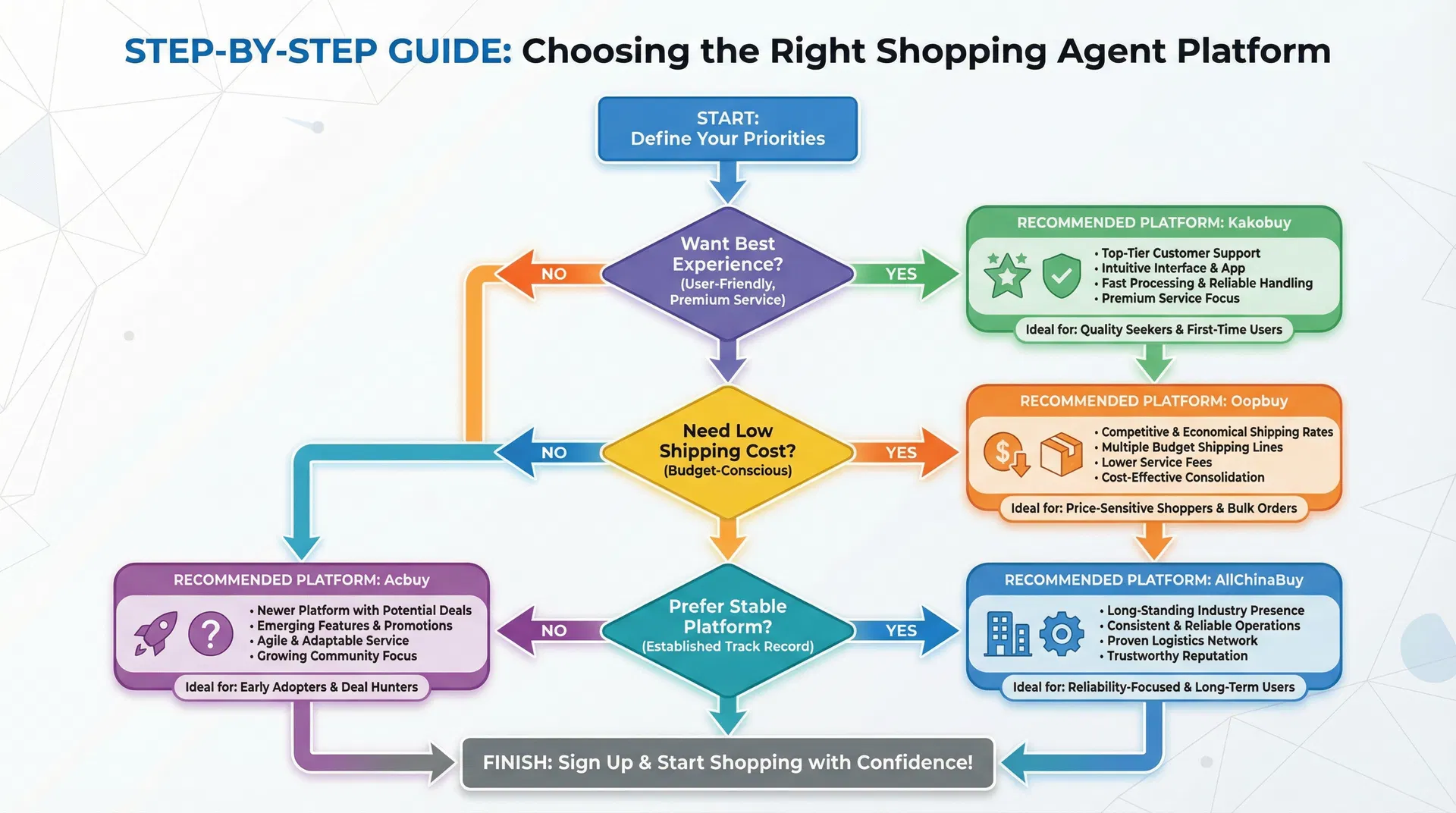 Choosing the Right Shopping Agent Platform