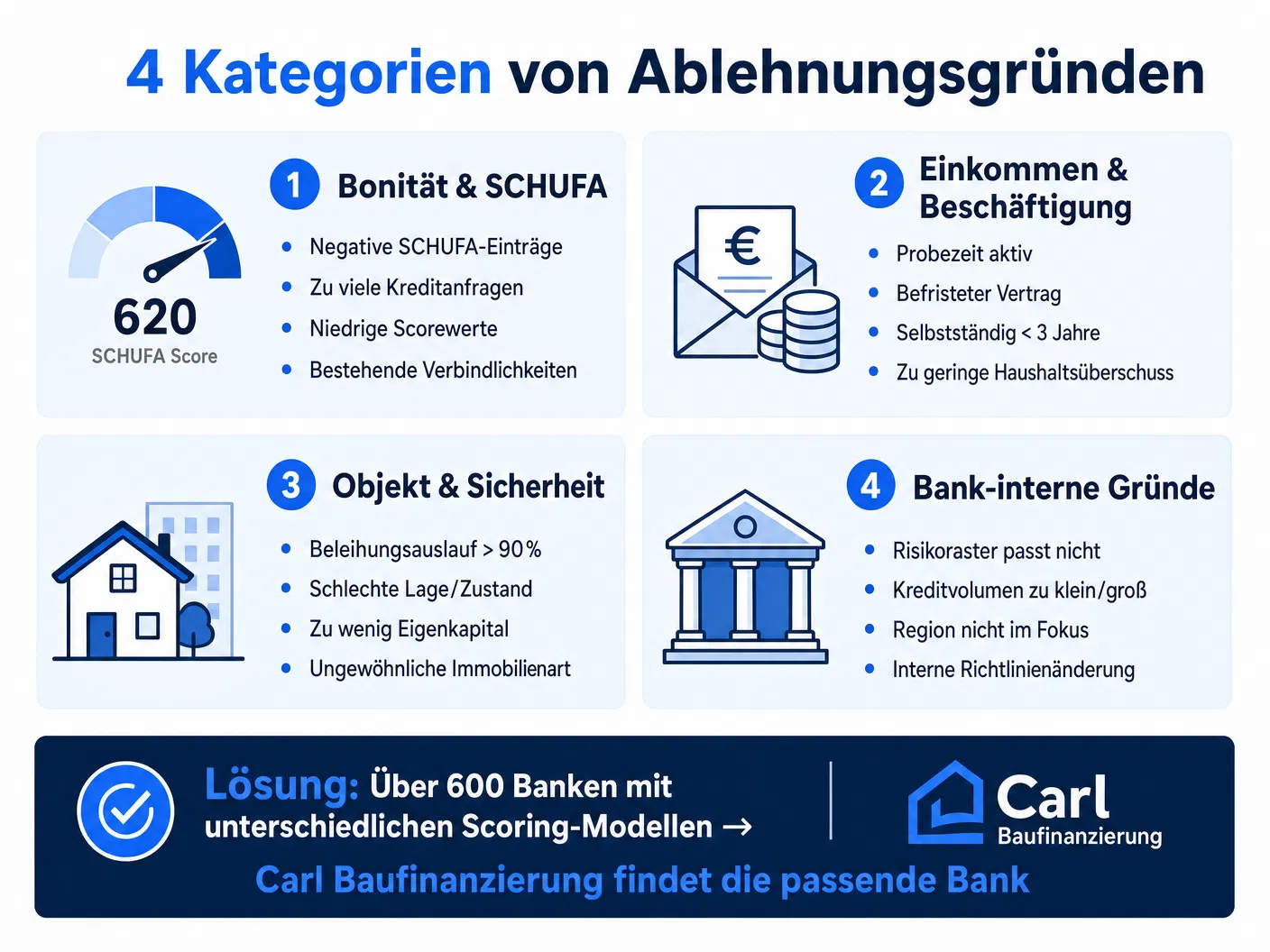 4 Kategorien von Ablehnungsgründen bei der Baufinanzierung — Infografik