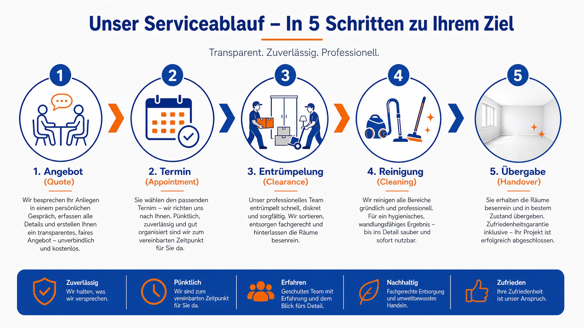 Service Process Timeline