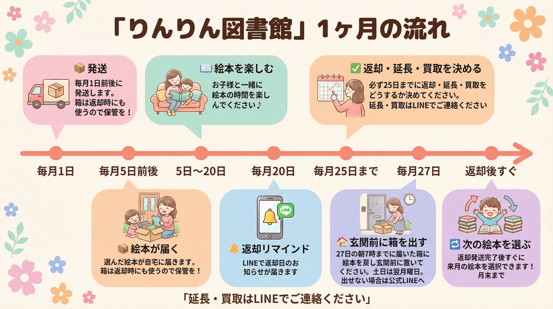 りんりん図書館 1ヶ月の流れ詳細