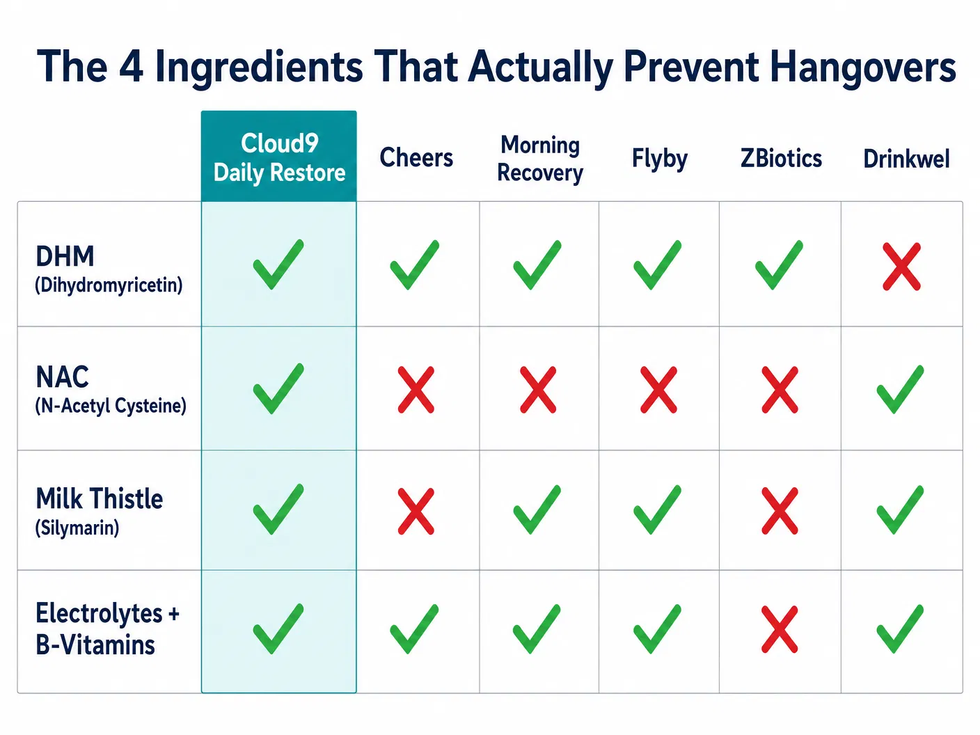 Ingredient comparison chart: Cloud9 vs Cheers vs Morning Recovery vs Flyby vs ZBiotics vs Drinkwel