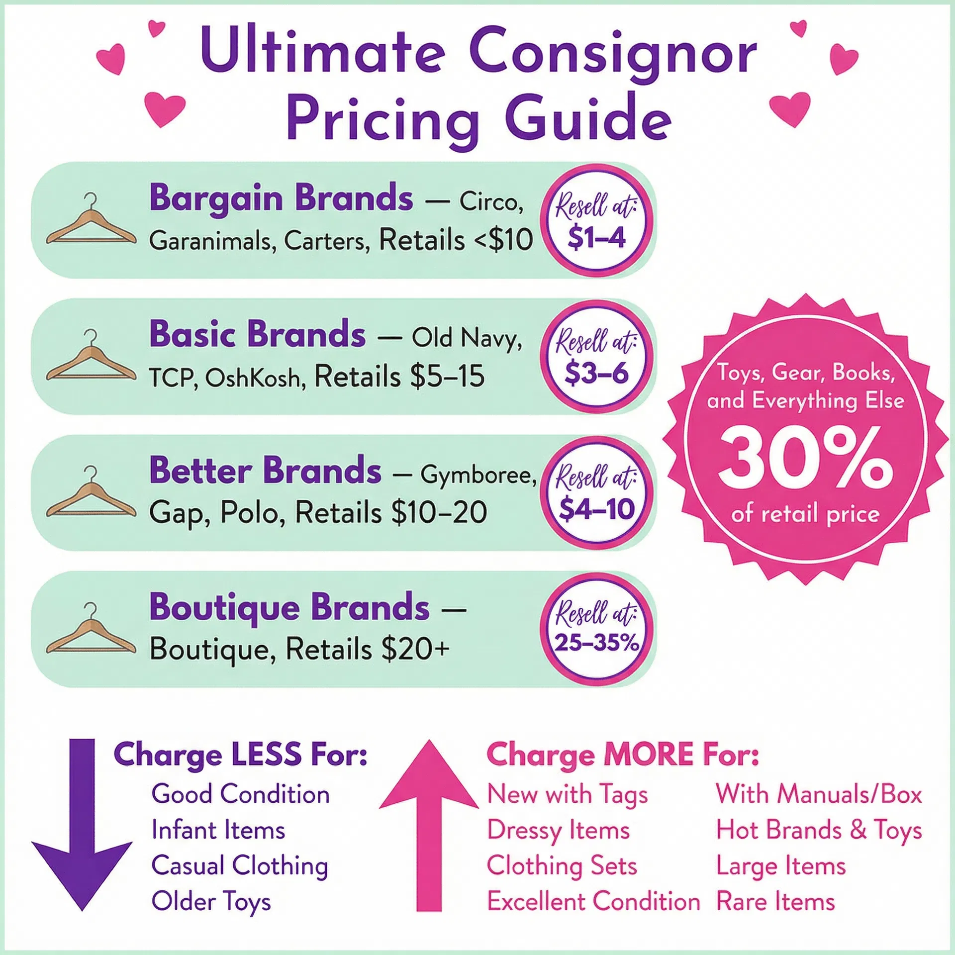 Ultimate Consignment Price Guide — bargain brands $1-4, basic brands $3-6, better brands $4-10, boutique brands 25-35%