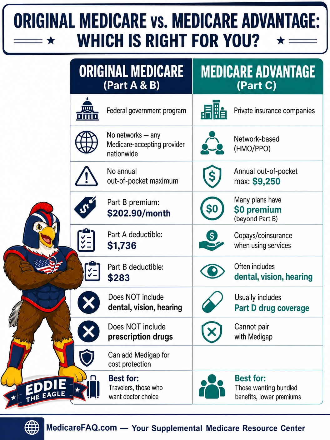 Infographic comparing Original Medicare (Part A and B) vs Medicare Advantage (Part C) for 2026 - showing key differences in networks, costs, benefits, and best-fit scenarios, featuring Eddie the Eagle mascot