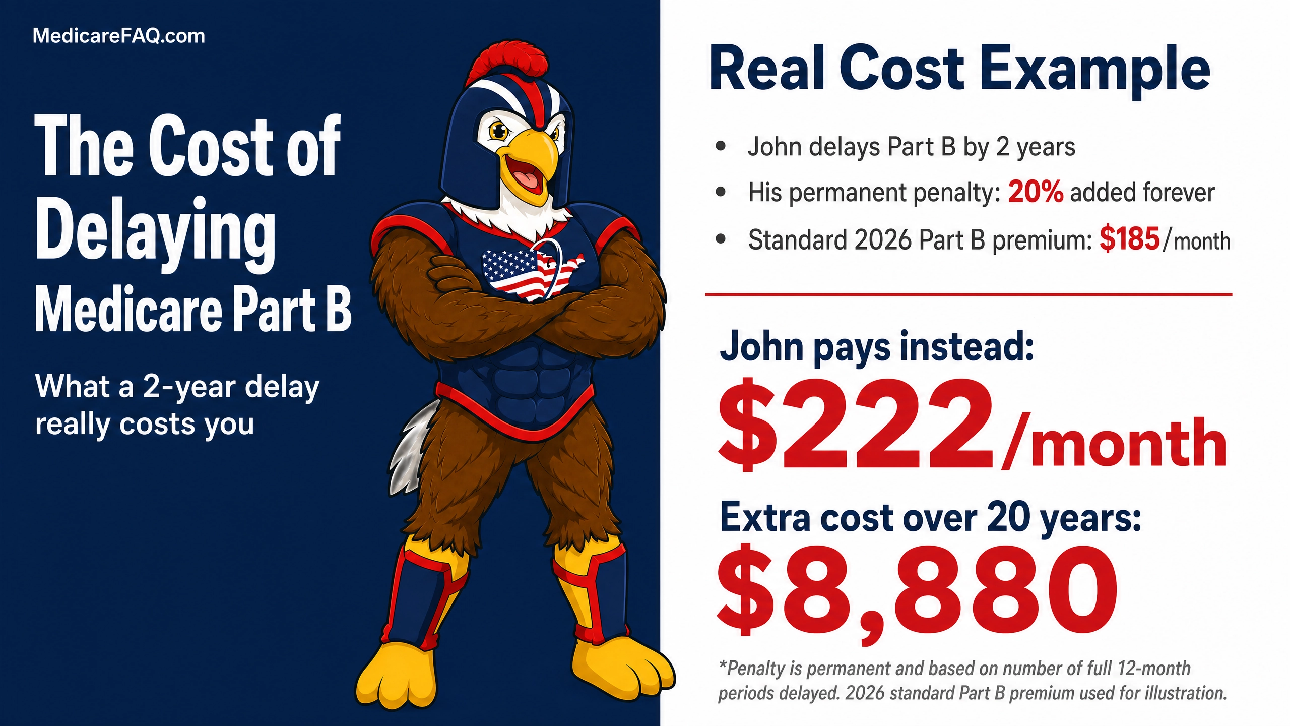 Infographic showing the real cost of delaying Medicare Part B enrollment: a 2-year delay adds a permanent 20% penalty, raising the standard $185/month premium to $222/month and costing an extra $8,880 over 20 years