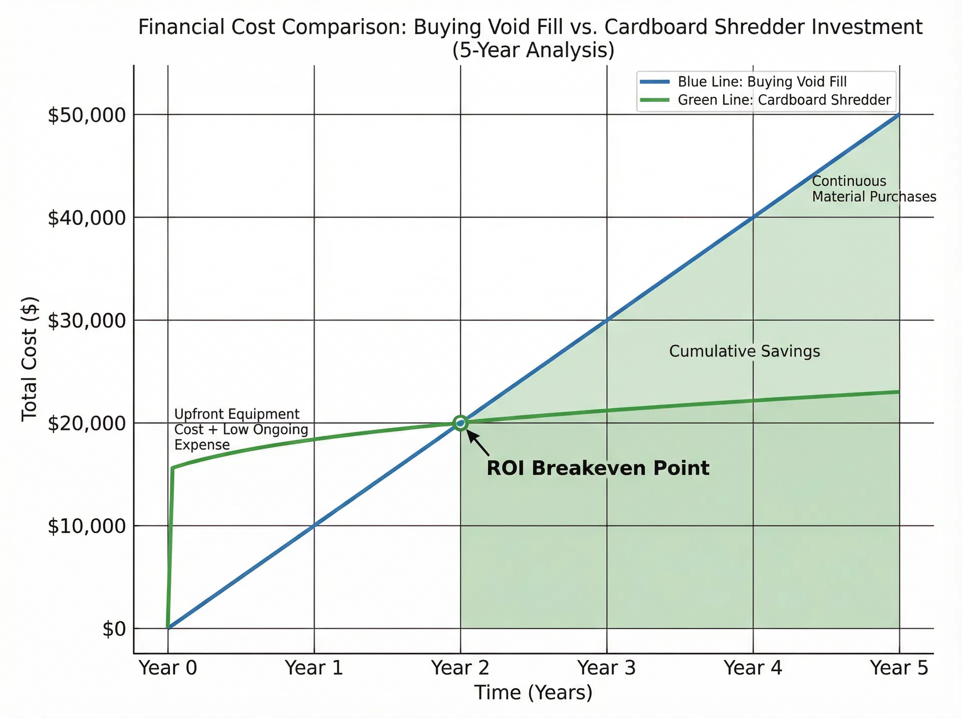 Financial cost comparison chart showing two cost curves over 5 years: blue line represents buying void fill starting at $0 and rising steadily to $50,000 by year 5, green line represents cardboard shredder investment starting at $15,000 upfront then rising slowly to $20,000 by year 5, with ROI breakeven point marked at year 2 where the lines intersect, and shaded green area showing cumulative savings after breakeven