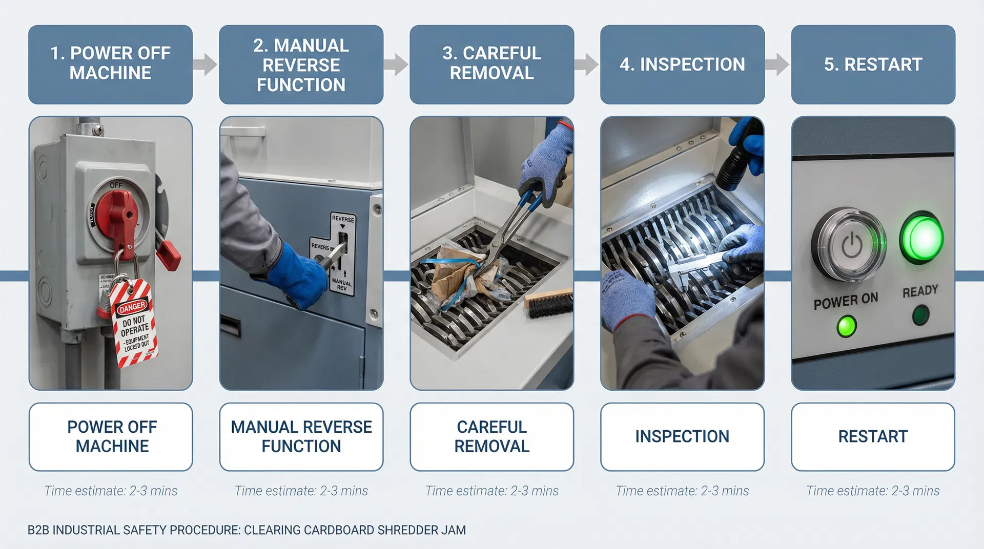 Professional Safety Procedure for Clearing a Cardboard Shredder Jam - showing 5 sequential steps: power off, manual reverse, careful removal, inspection, and restart