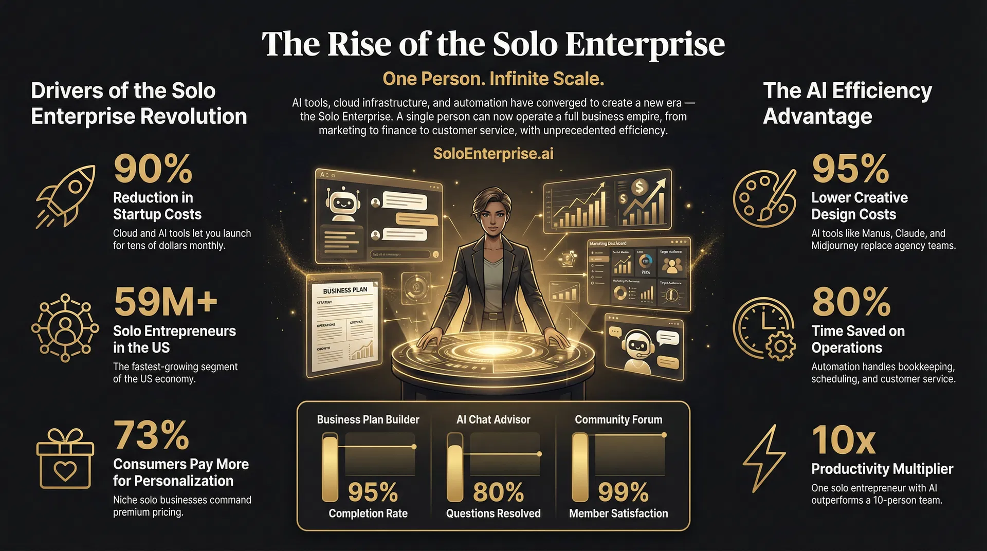 The Rise of the Solo Enterprise — infographic showing key stats: 90% reduction in startup costs, 59M+ solo entrepreneurs in the US, 10x productivity multiplier with AI