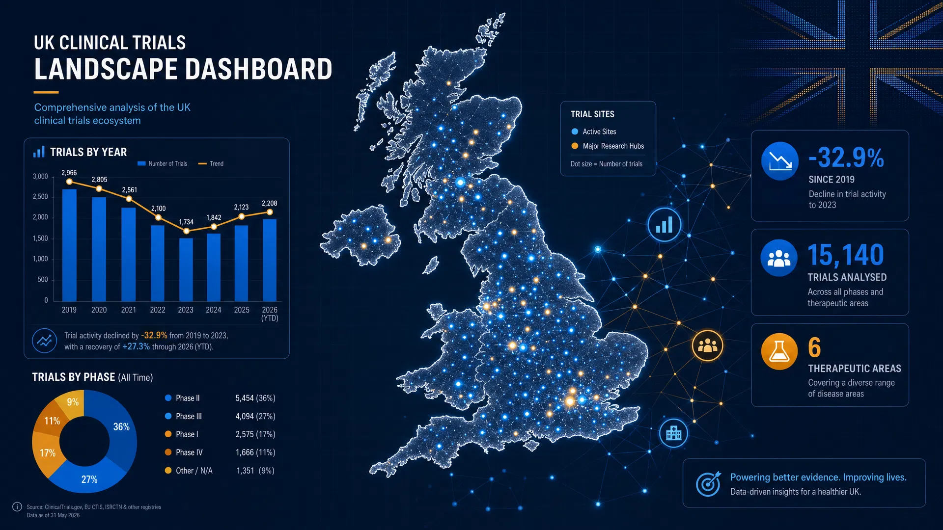 UK Clinical Trials Landscape Dashboard