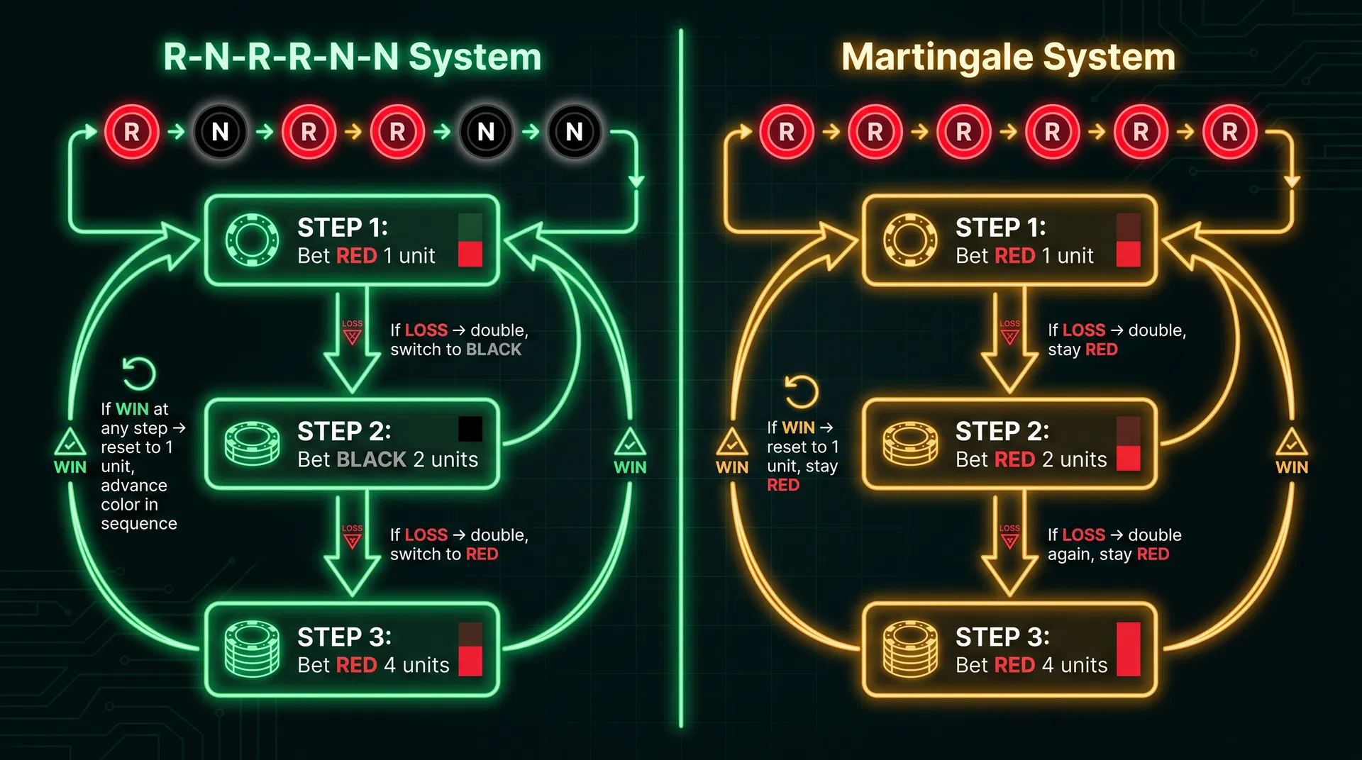 Flowchart confronto R-N-R-R-N-N vs Martingale