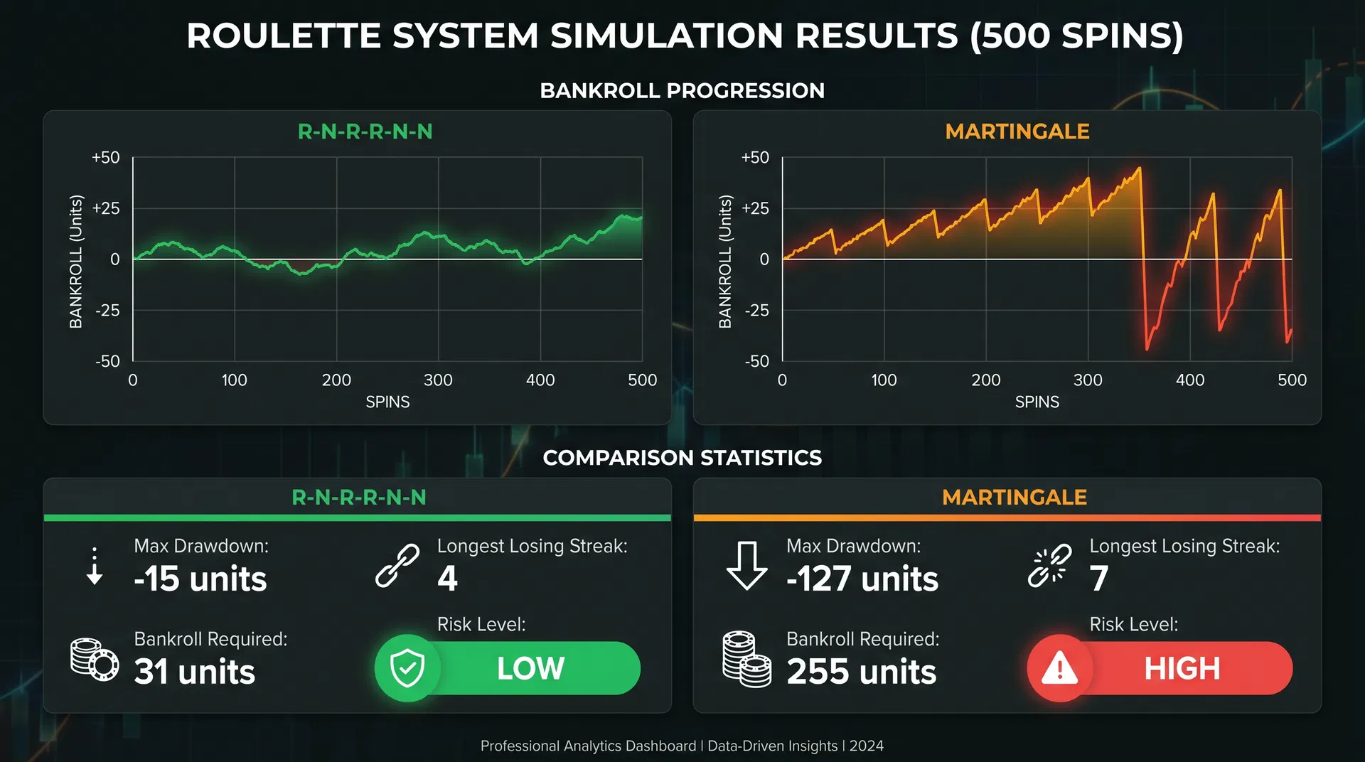 Risultati simulazione 500 spin R-N-R-R-N-N vs Martingale