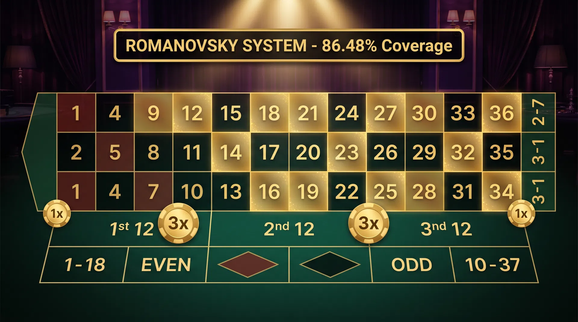 Sistema Romanovsky alla Roulette - Copertura 86,48%